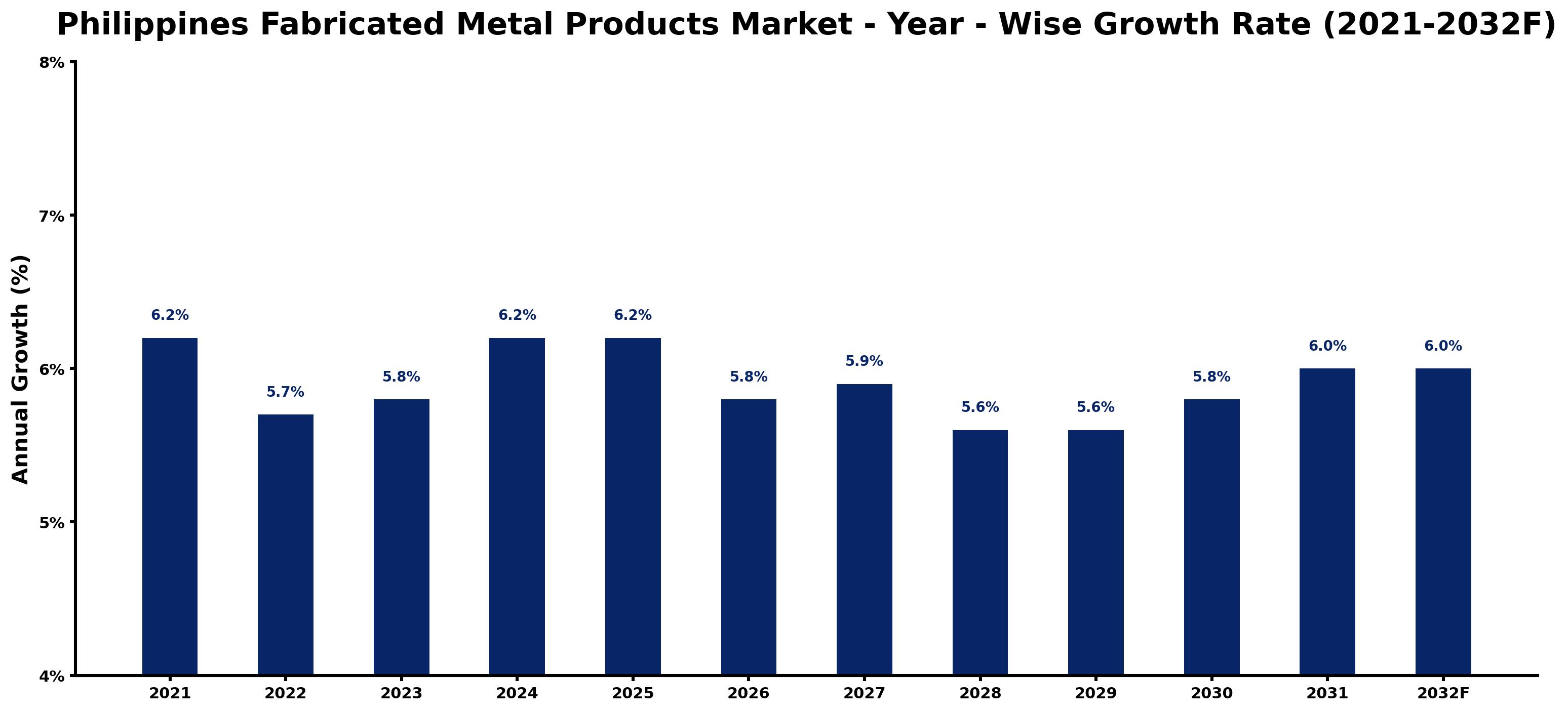 Philippines Fabricated Metal Products Market Year-wise Growth Rate and Key Drivers
