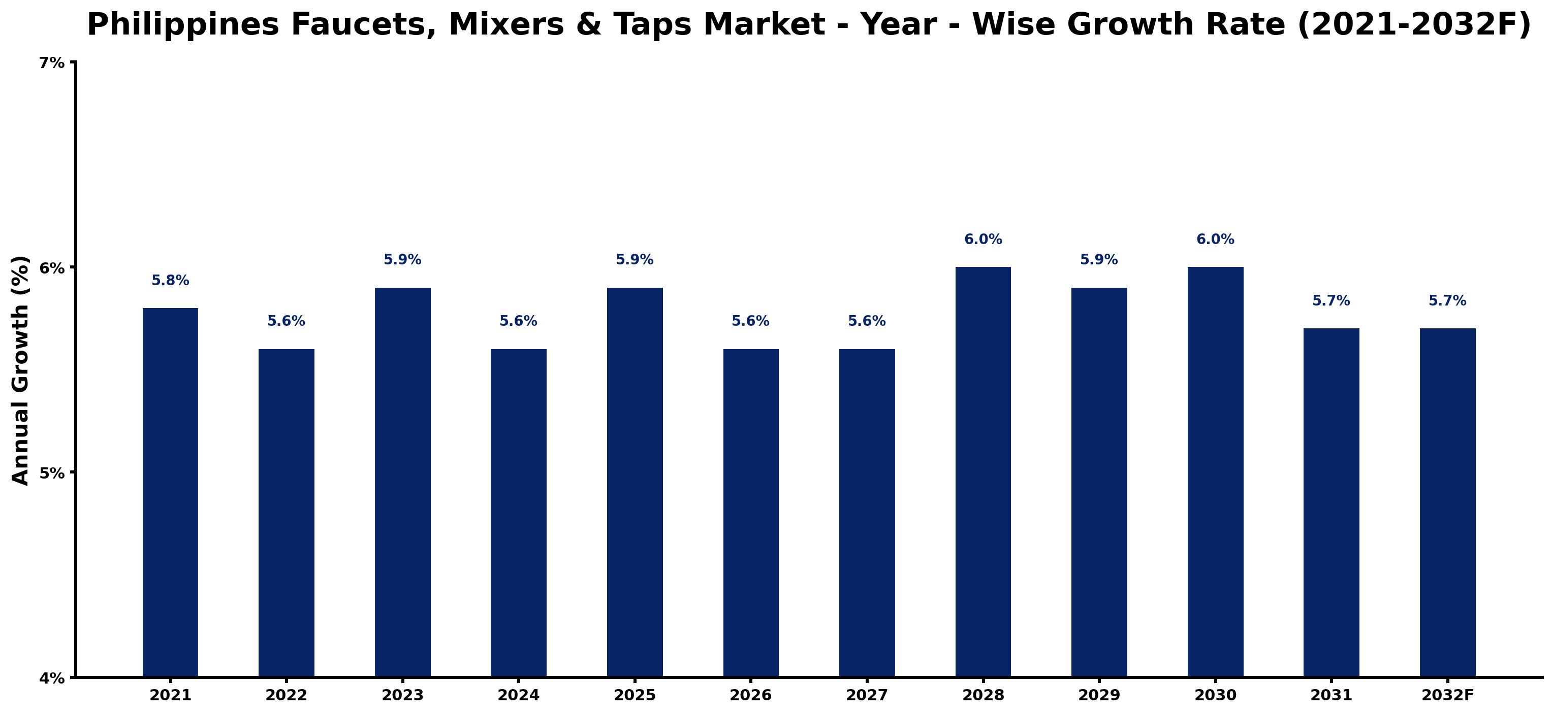 Philippines Faucets, Mixers & Taps Market Year-wise Growth Rate and Key Drivers