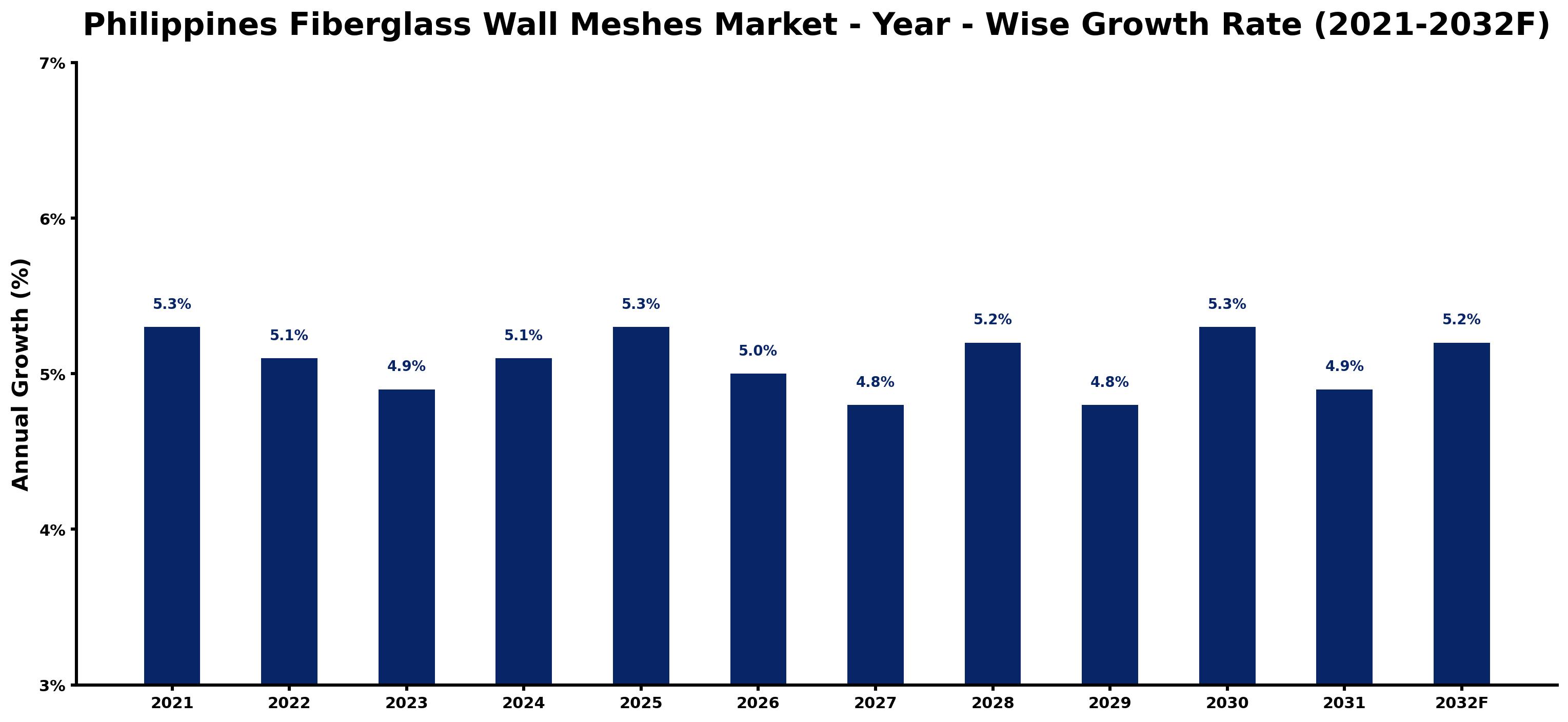 Philippines Fiberglass Wall Meshes Market Year-wise Growth Rate and Key Drivers