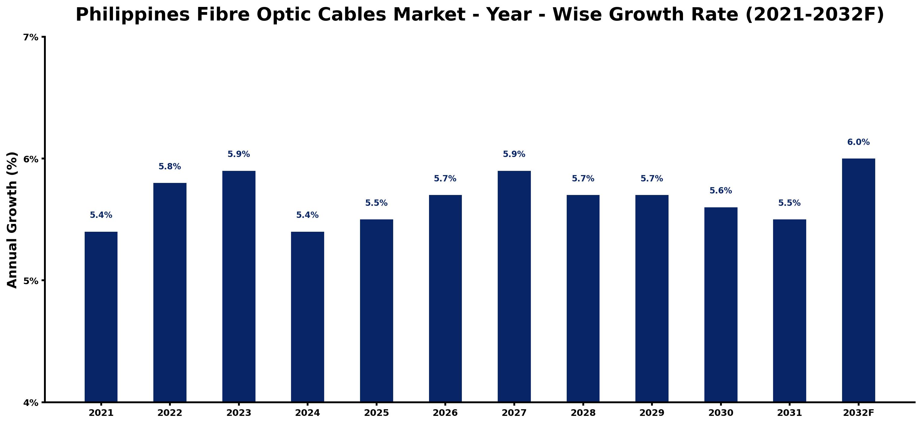 Philippines Fibre Optic Cables Market Year-wise Growth Rate and Key Drivers