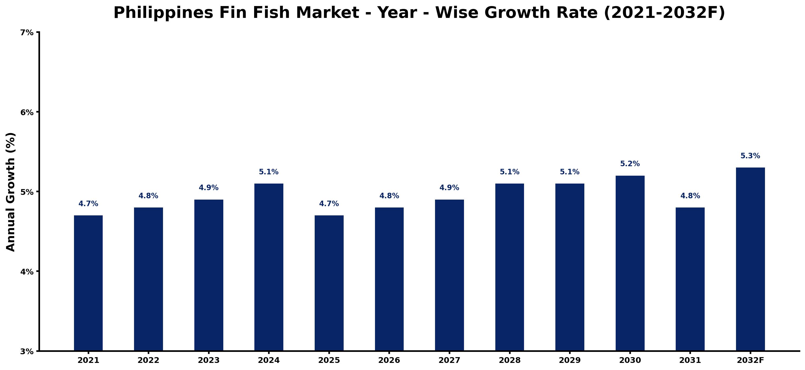 Philippines Fin Fish Market Year-wise Growth Rate and Key Drivers