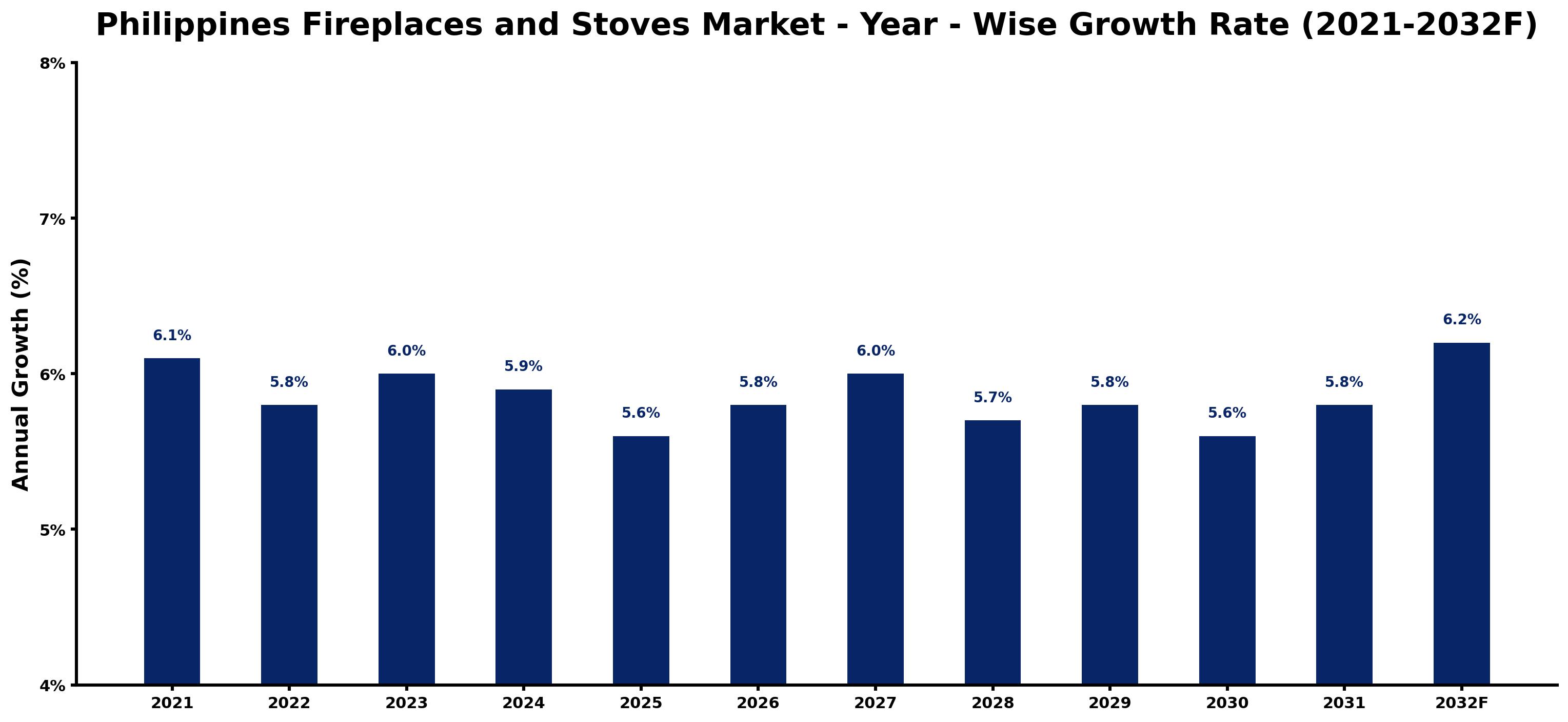 Philippines Fireplaces and Stoves Market Year-wise Growth Rate and Key Drivers