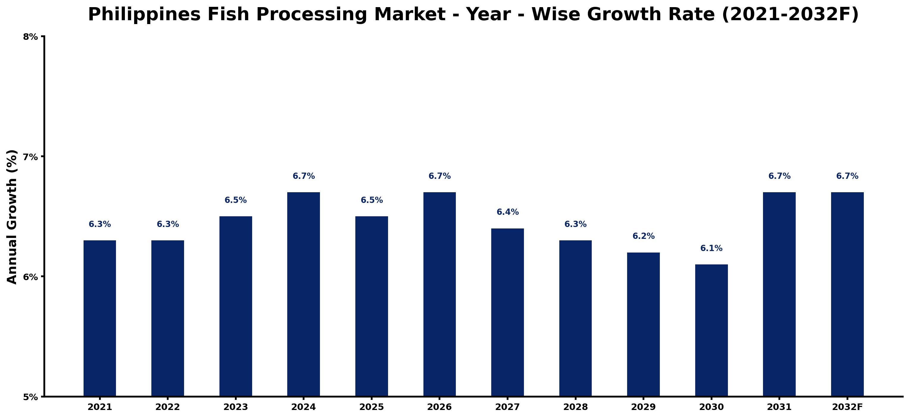 Philippines Fish Processing Market Year-wise Growth Rate and Key Drivers