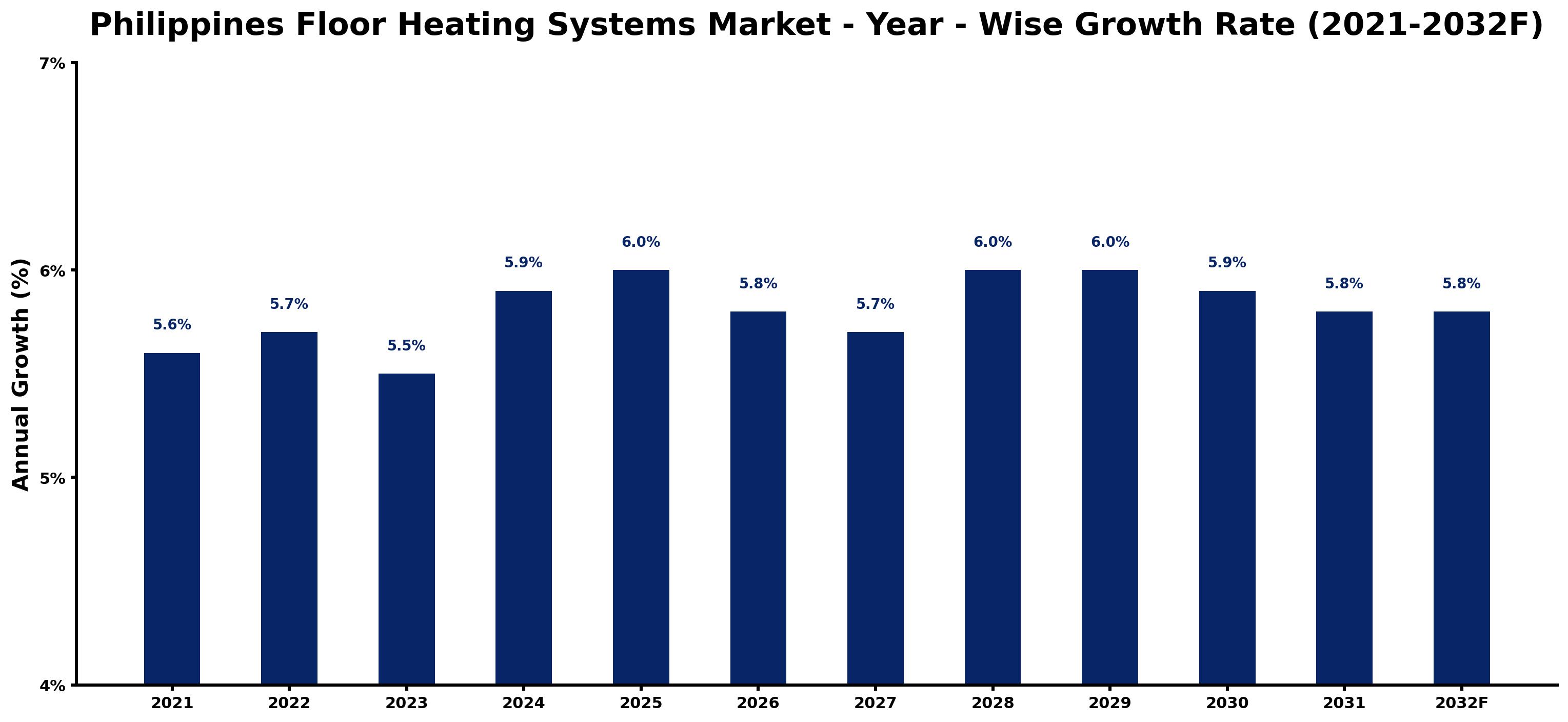 Philippines Floor Heating Systems Market Year-wise Growth Rate and Key Drivers