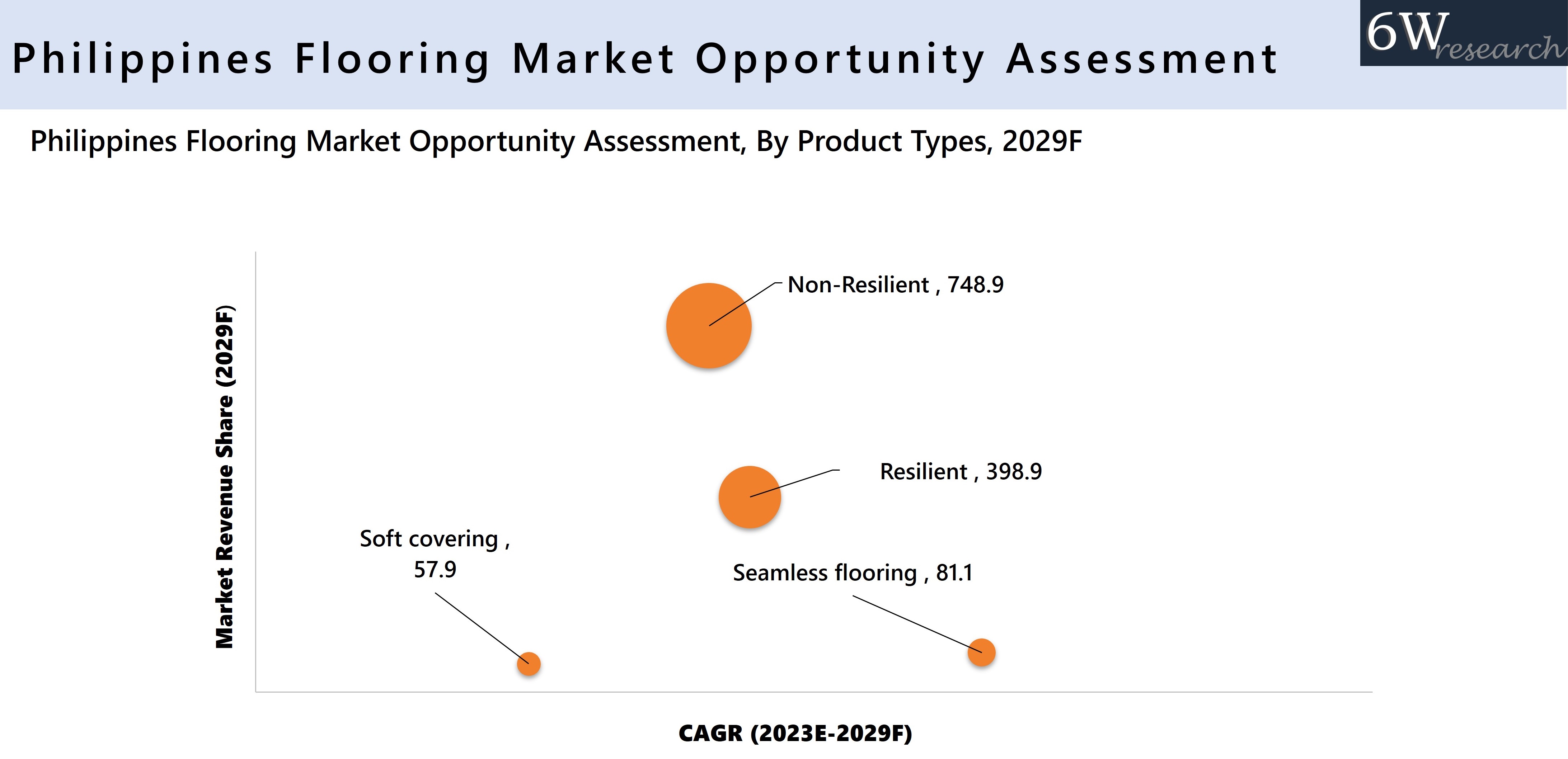 Philippines Flooring Market Opportunity Assessment