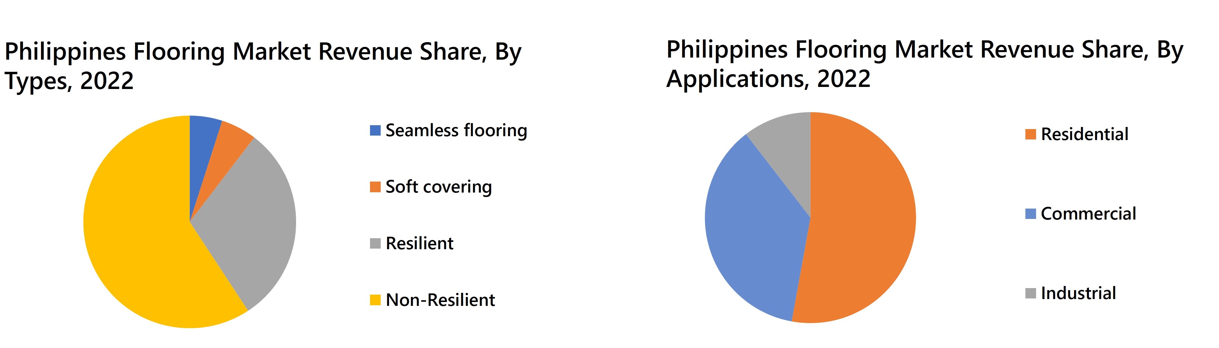 Philippines Flooring Market Revenue Share