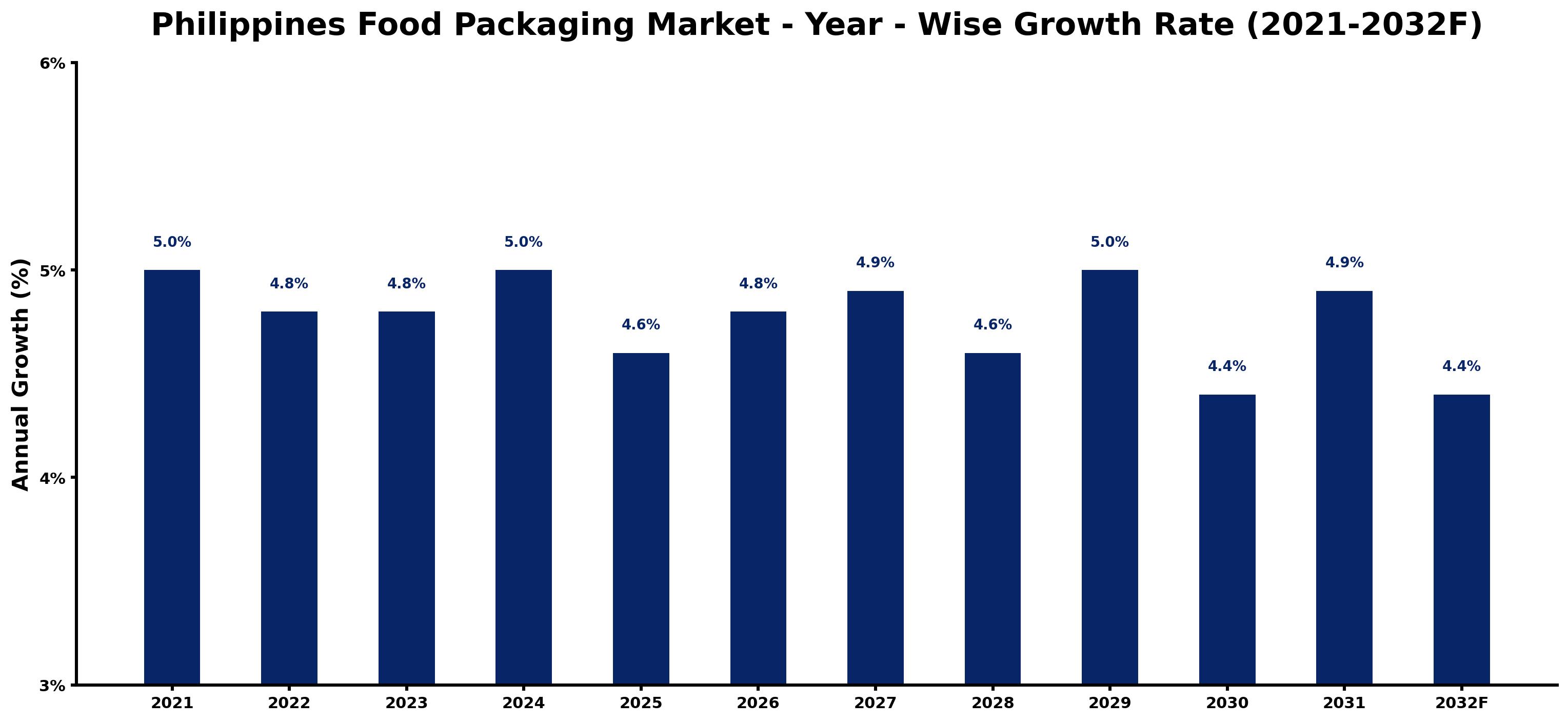 Philippines Food Packaging Market Year-wise Growth Rate and Key Drivers