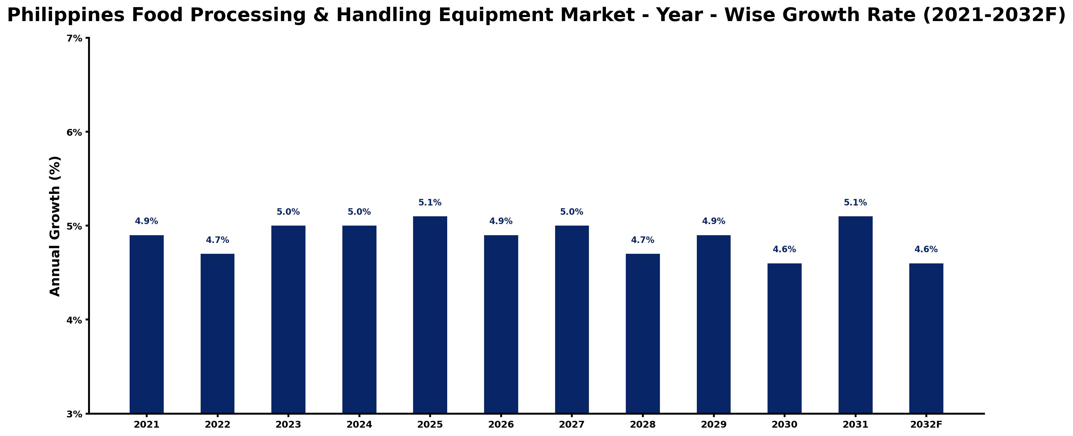 Philippines Food Processing & Handling Equipment Market Year-wise Growth Rate and Key Drivers