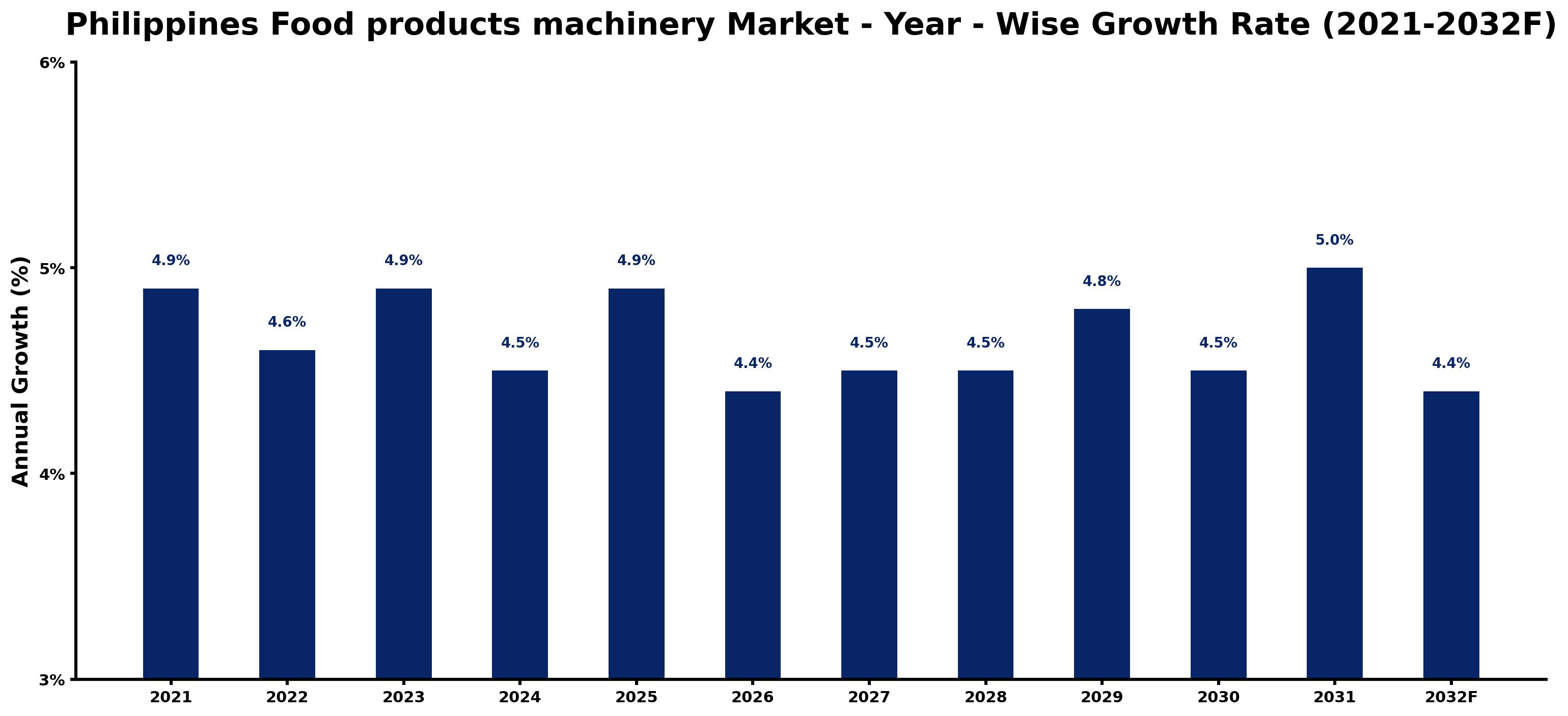 Philippines Food products machinery Market Year-wise Growth Rate and Key Drivers