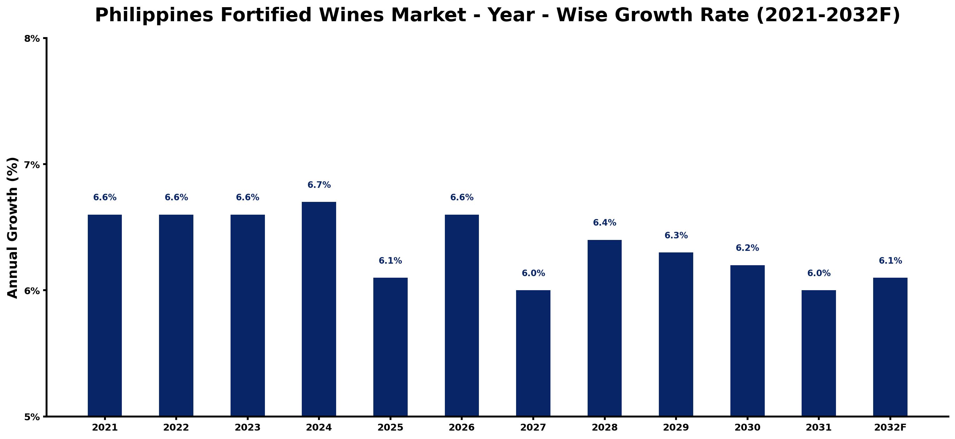 Philippines Fortified Wines Market Year-wise Growth Rate and Key Drivers
