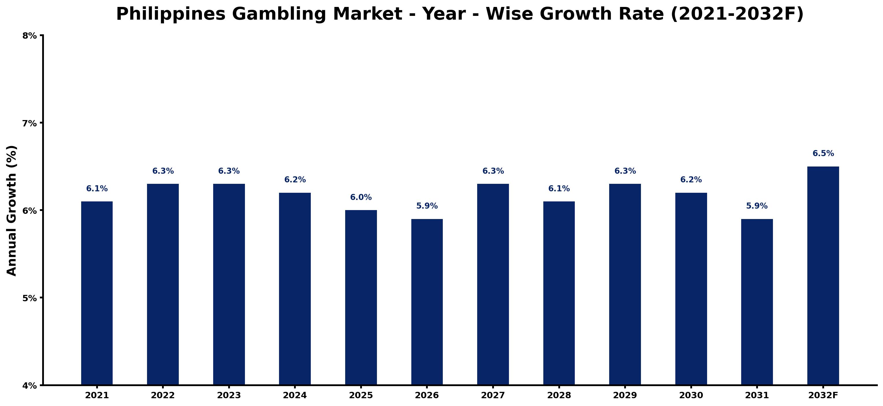 Philippines Gambling Market Year-wise Growth Rate and Key Drivers