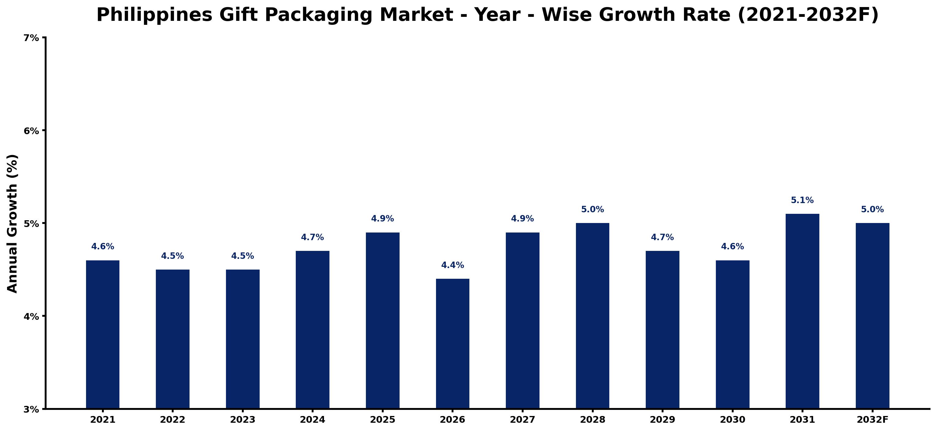 Philippines Gift Packaging Market Year-wise Growth Rate and Key Drivers