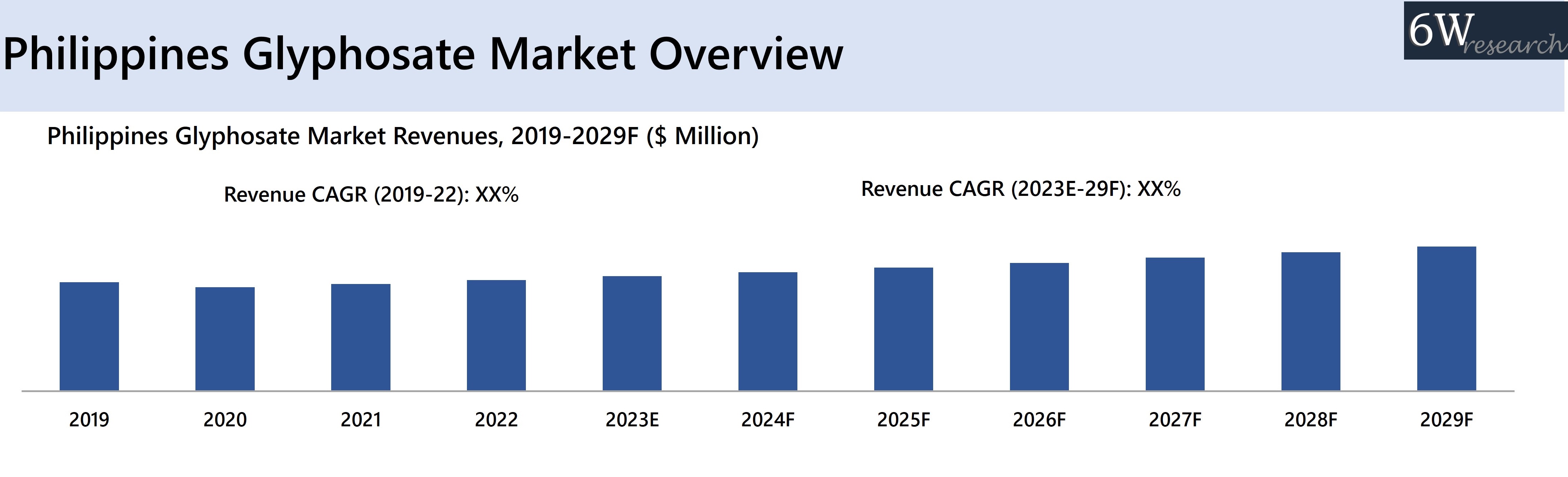 Philippines Glyphosate Market Overview
