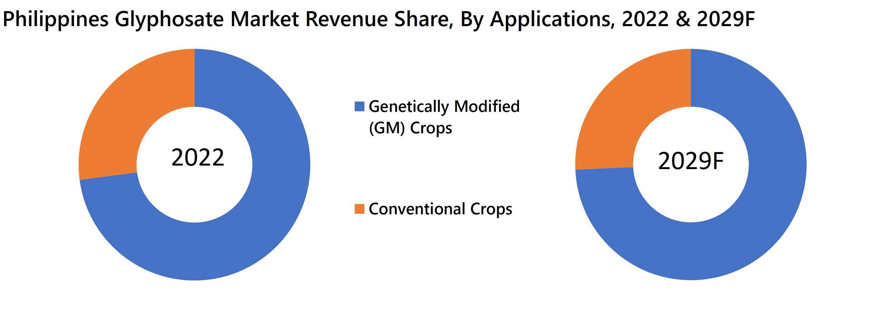 Philippines Glyphosate Market Revenue Share