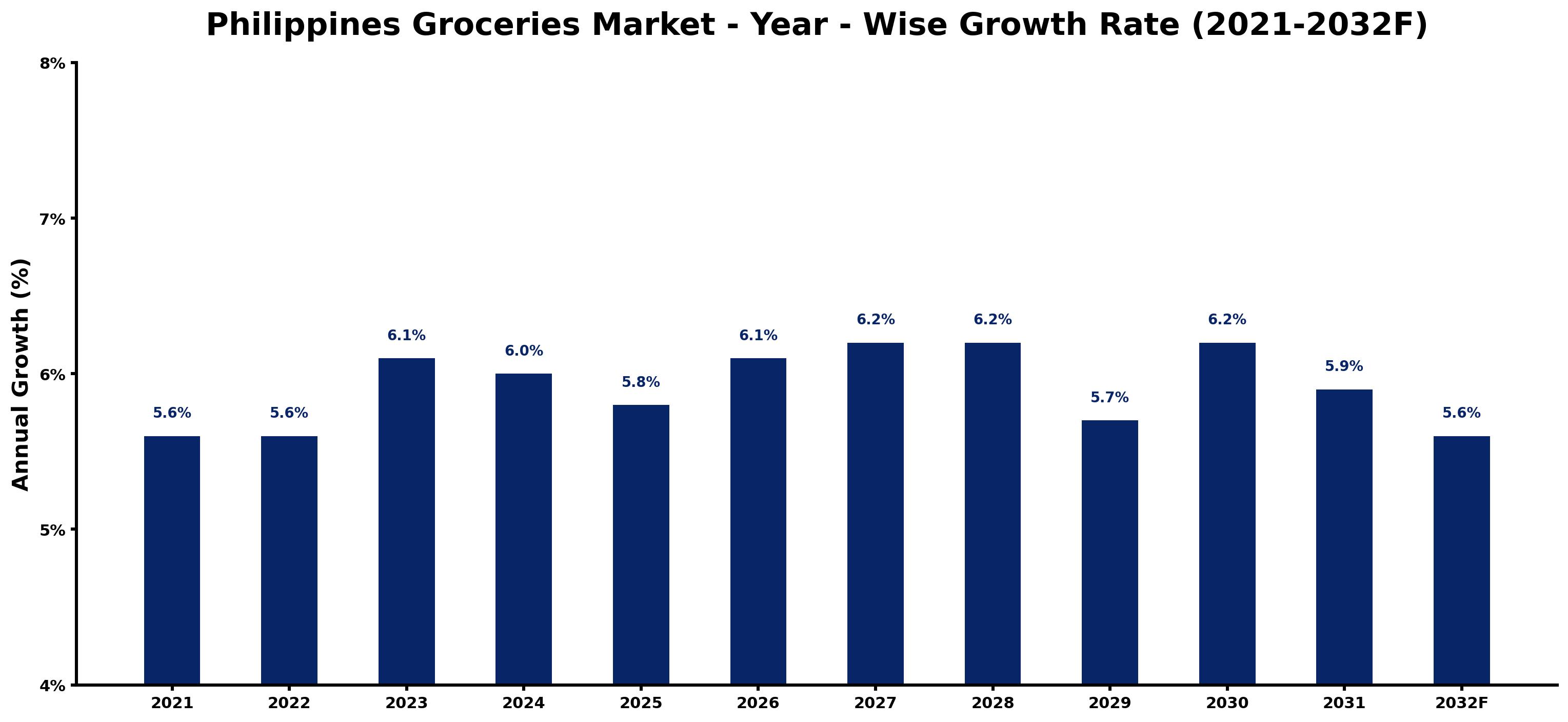 Philippines Groceries Market Year-wise Growth Rate and Key Drivers