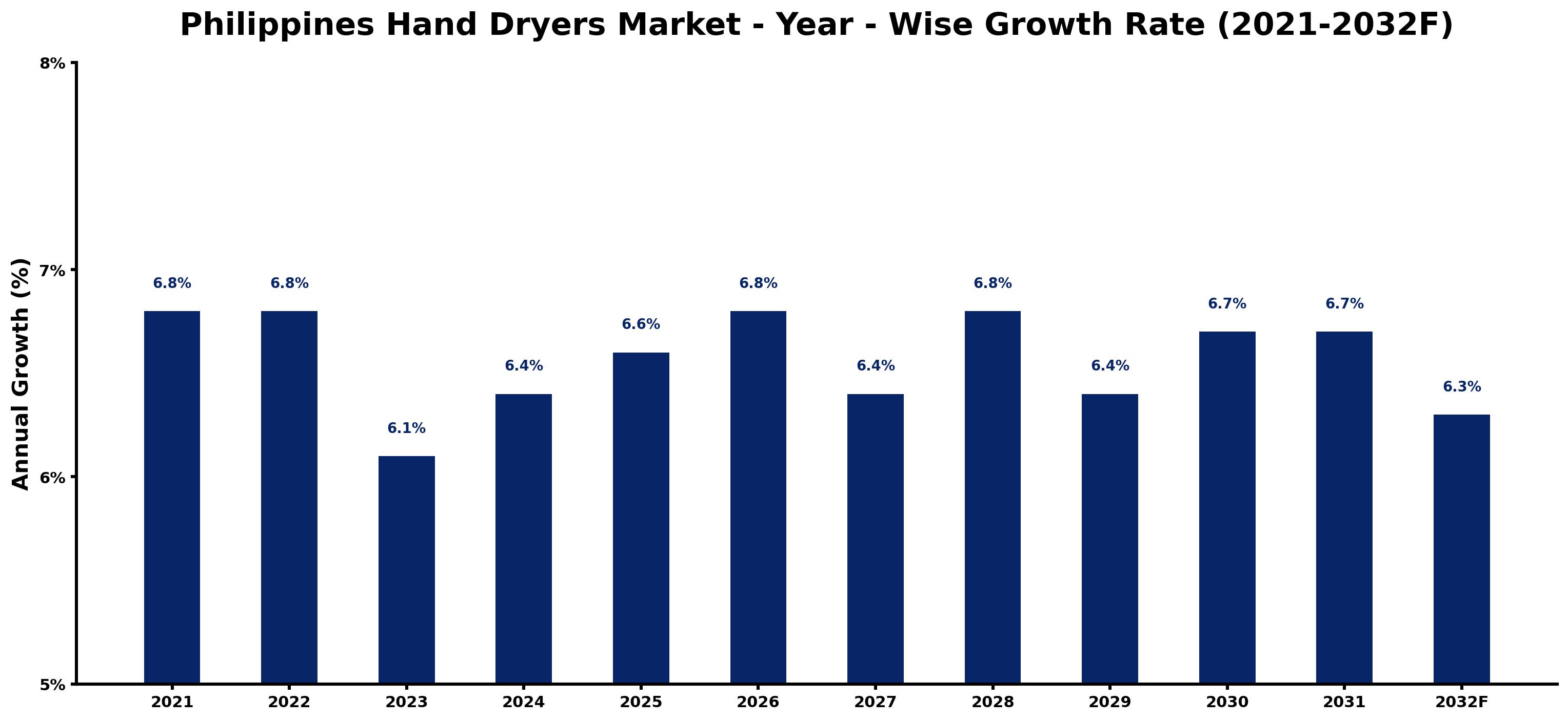 Philippines Hand Dryers Market Year-wise Growth Rate and Key Drivers