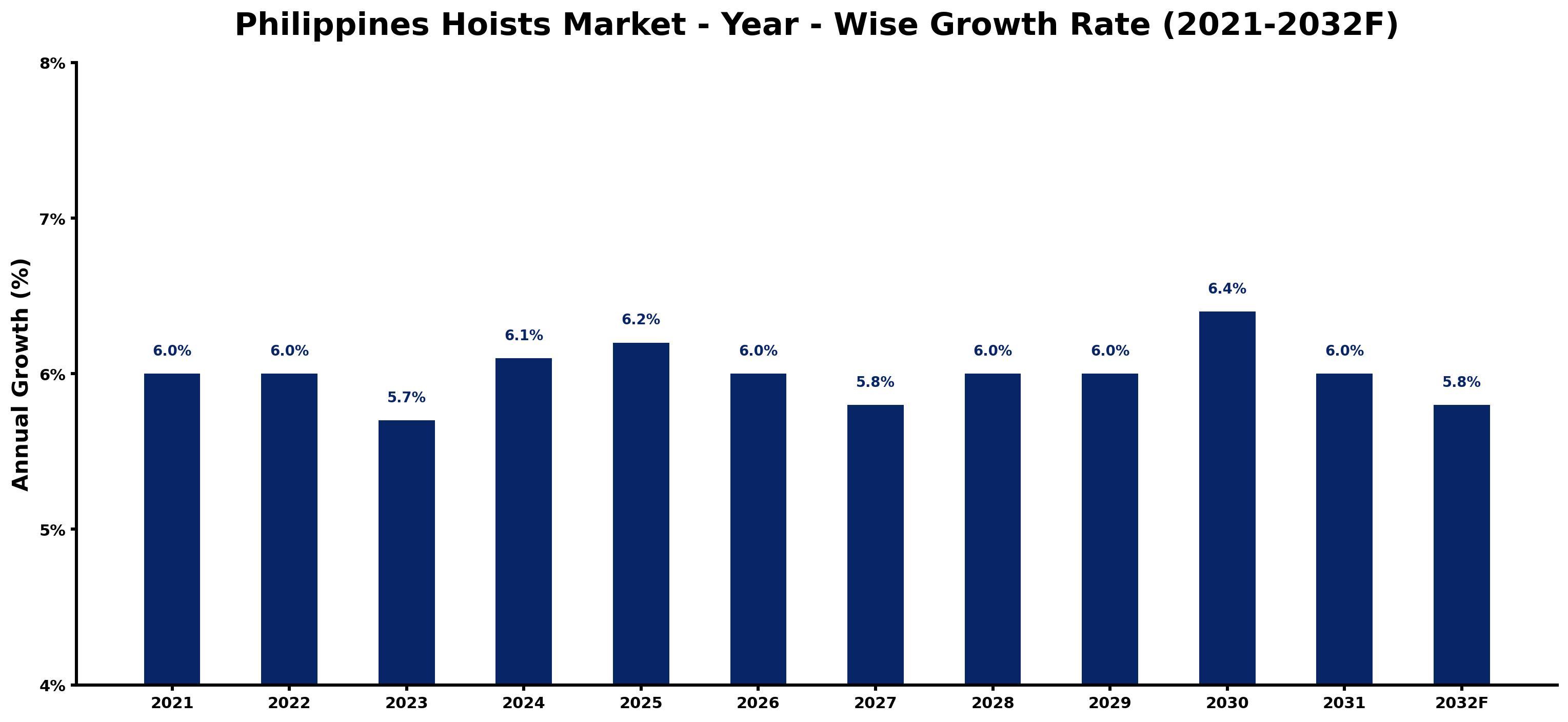 Philippines Hoists Market Year-wise Growth Rate and Key Drivers