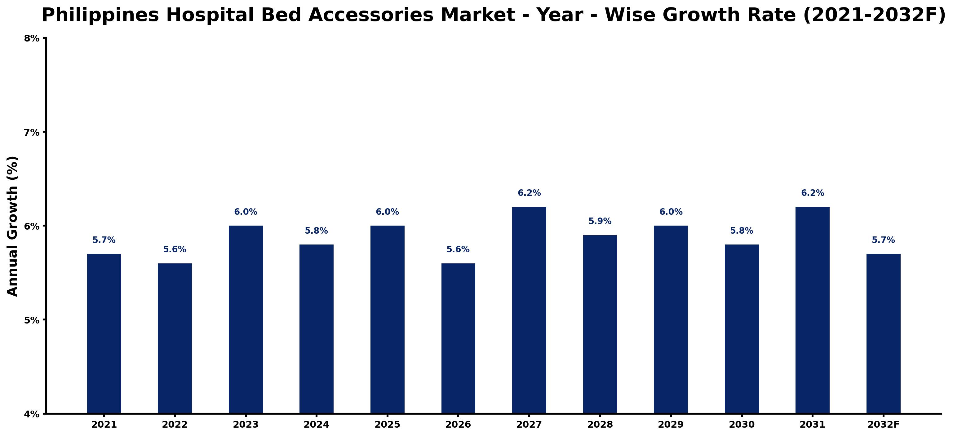 Philippines Hospital Bed Accessories Market Year-wise Growth Rate and Key Drivers