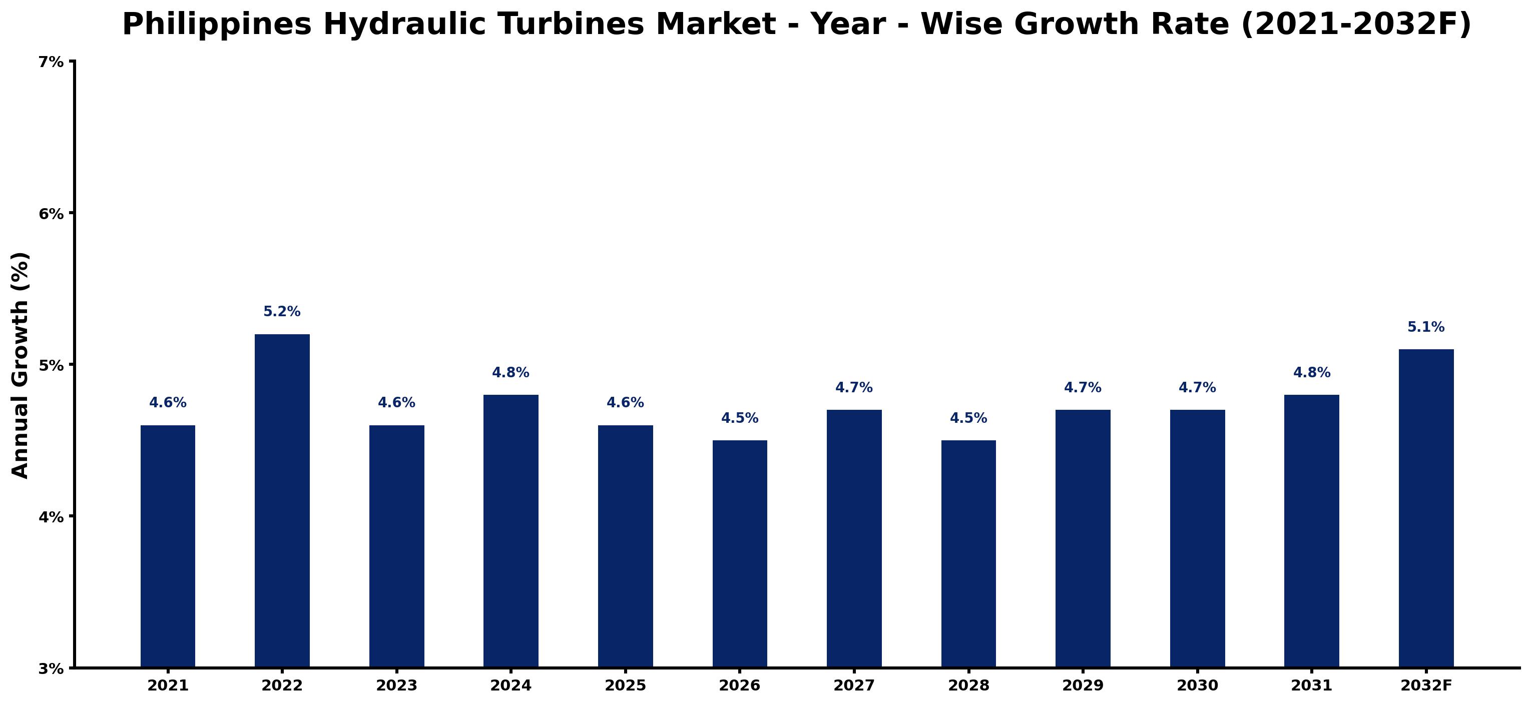 Philippines Hydraulic Turbines Market Year-wise Growth Rate and Key Drivers