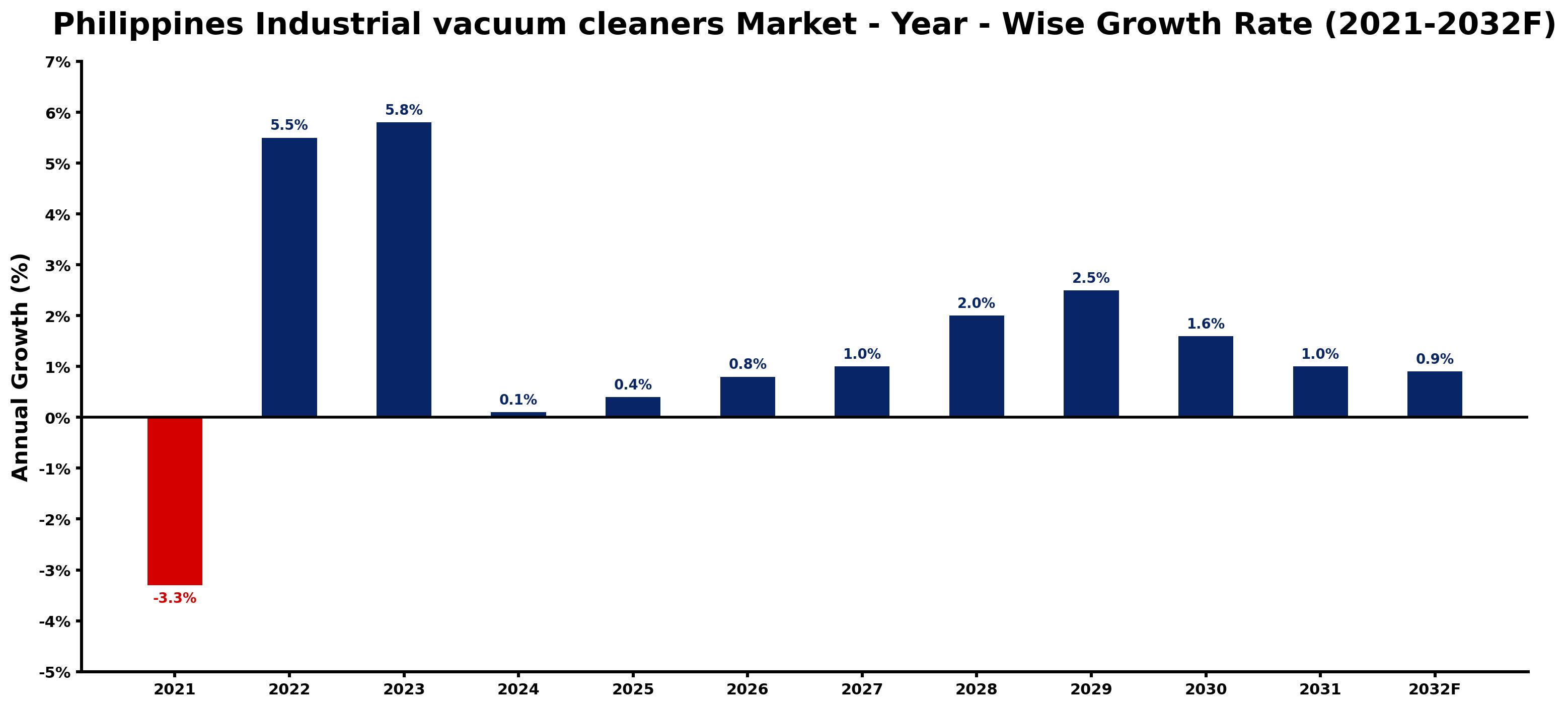 Philippines Industrial vacuum cleaners Market Year-wise Growth Rate and Key Drivers