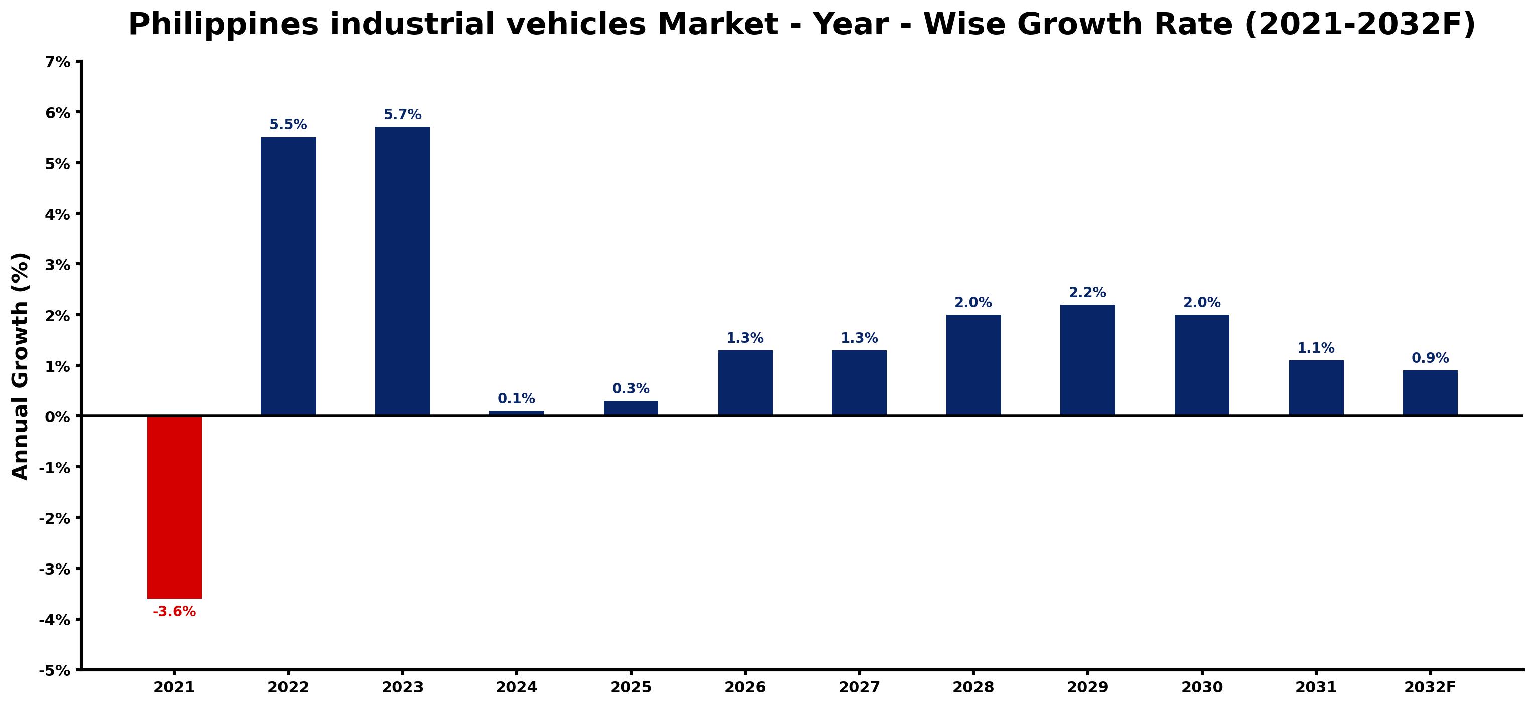 Philippines industrial vehicles Market Year-wise Growth Rate and Key Drivers