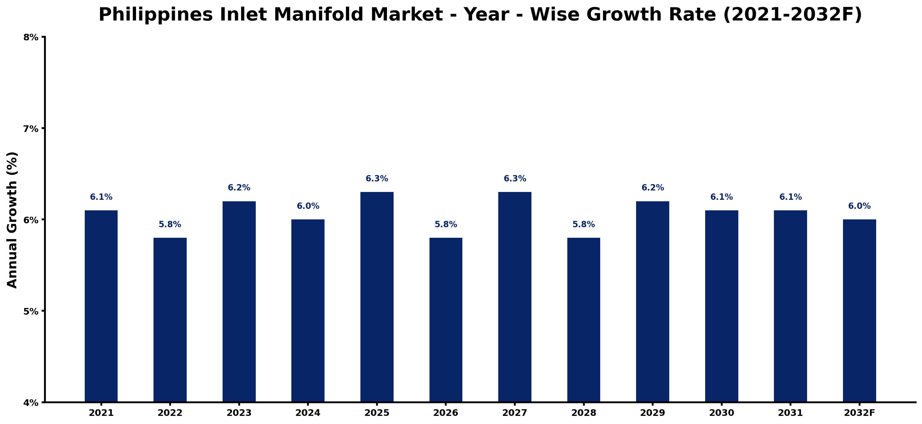 Philippines Inlet Manifold Market Year-wise Growth Rate and Key Drivers
