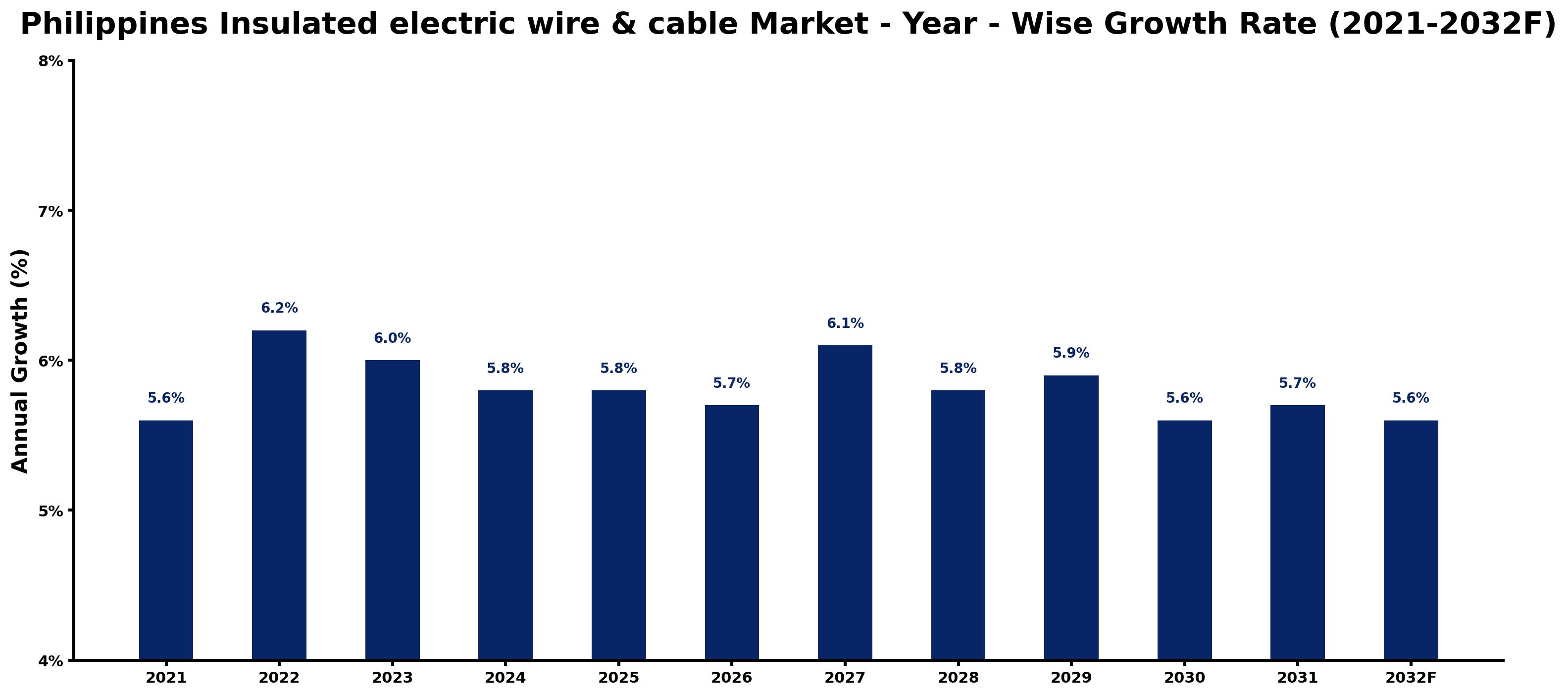 Philippines Insulated electric wire & cable Market Year-wise Growth Rate and Key Drivers