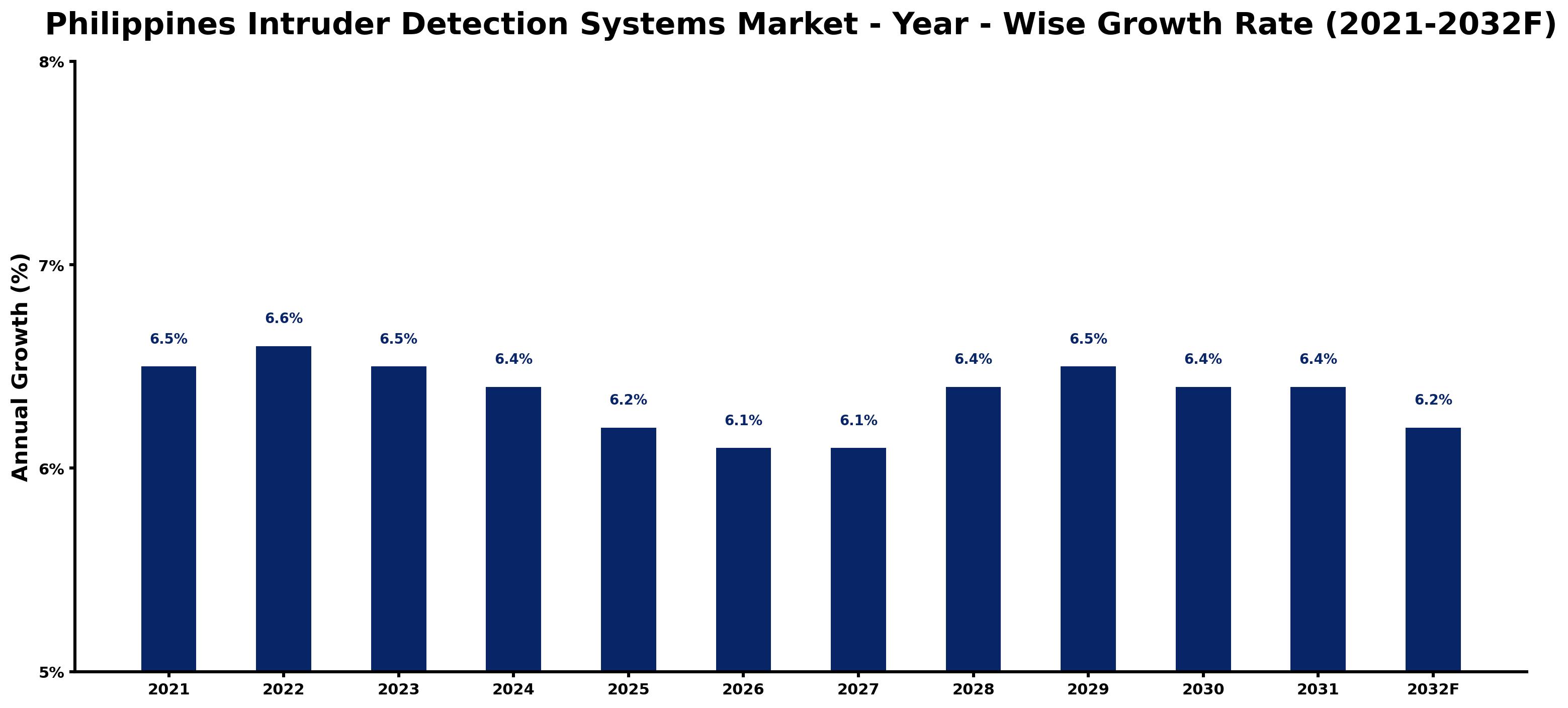 Philippines Intruder Detection Systems Market Year-wise Growth Rate and Key Drivers