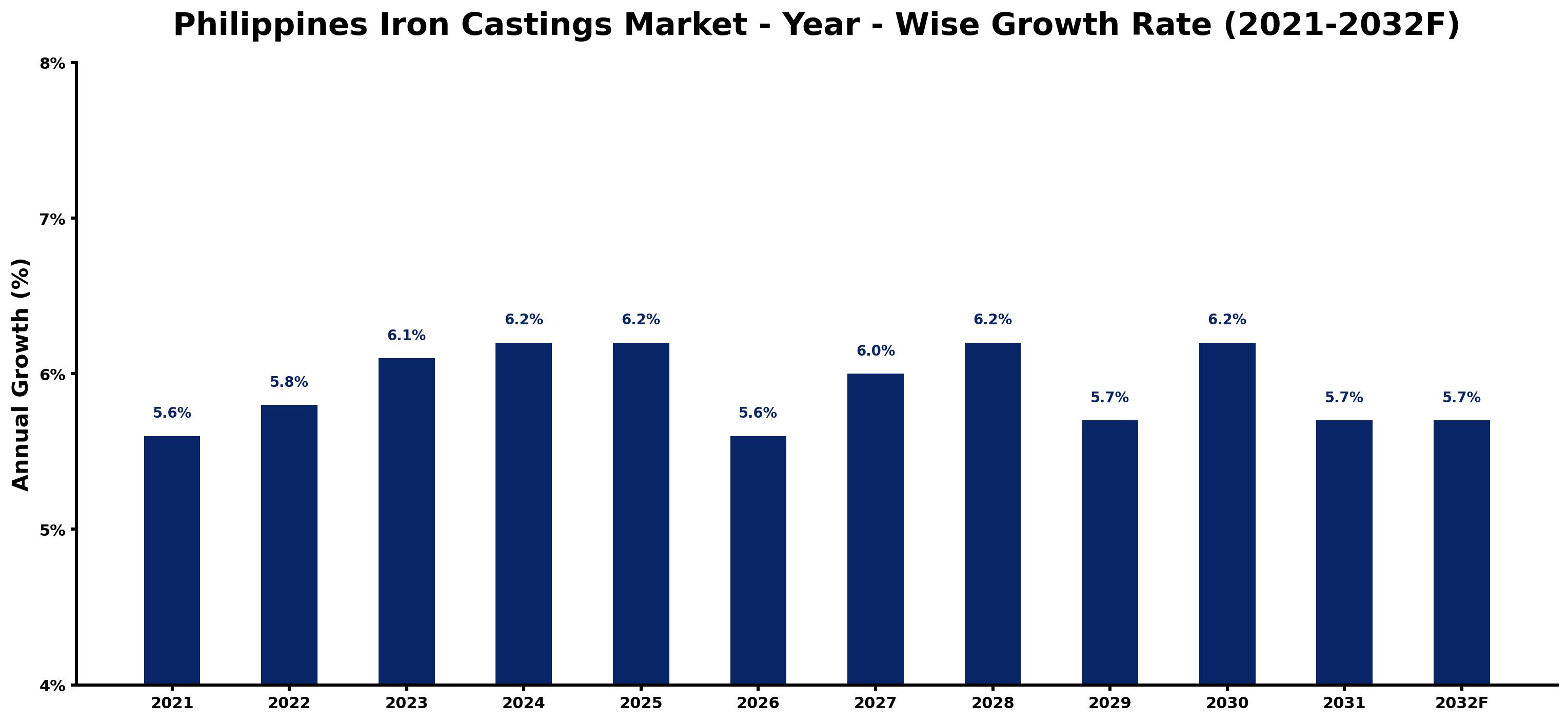 Philippines Iron Castings Market Year-wise Growth Rate and Key Drivers