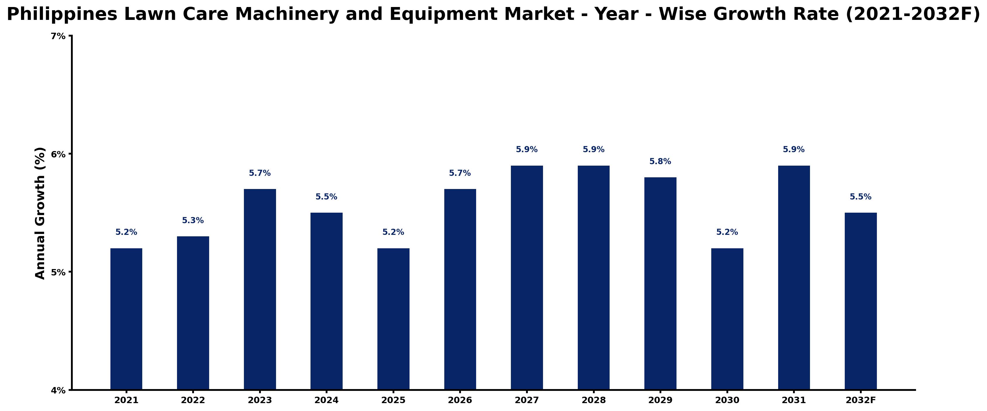 Philippines Lawn Care Machinery and Equipment Market Year-wise Growth Rate and Key Drivers