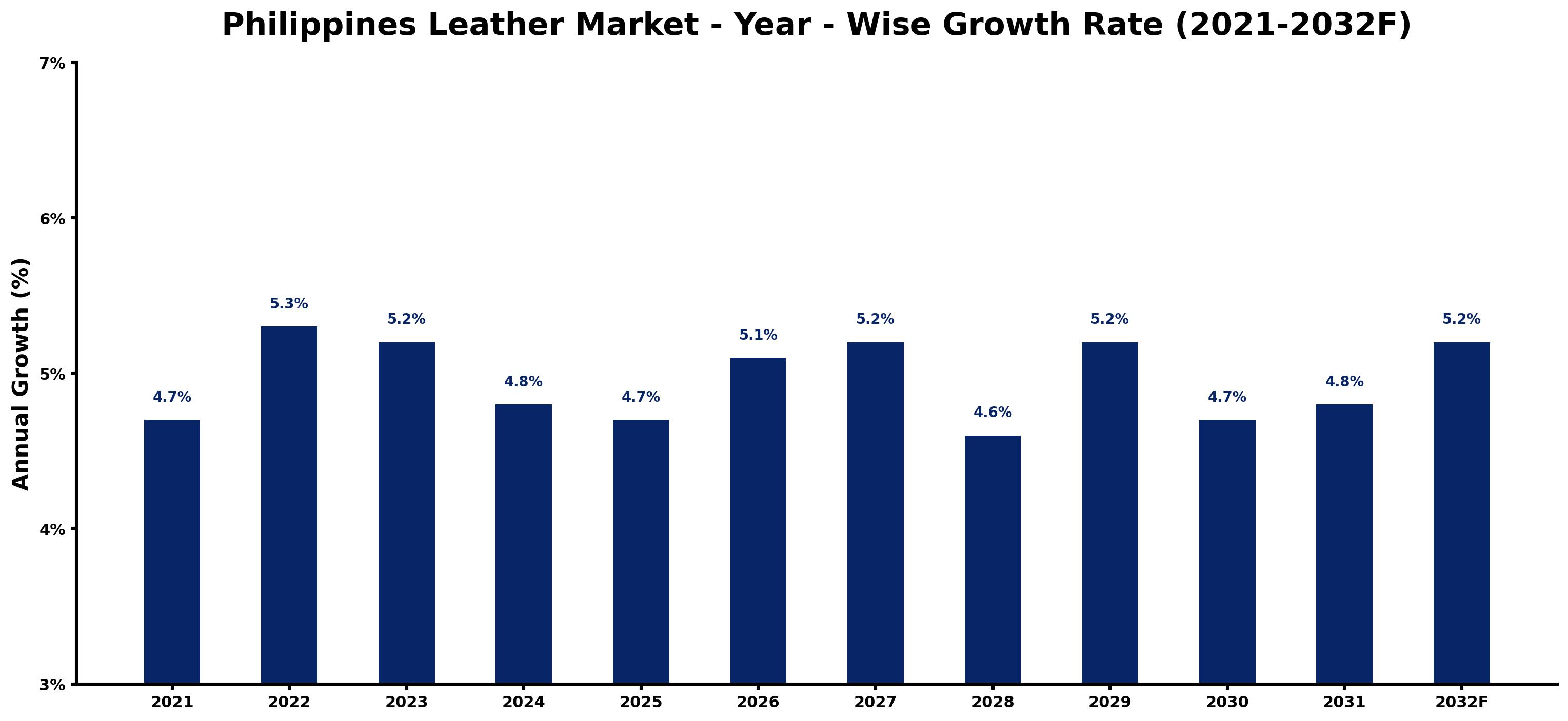 Philippines Leather Market Year-wise Growth Rate and Key Drivers