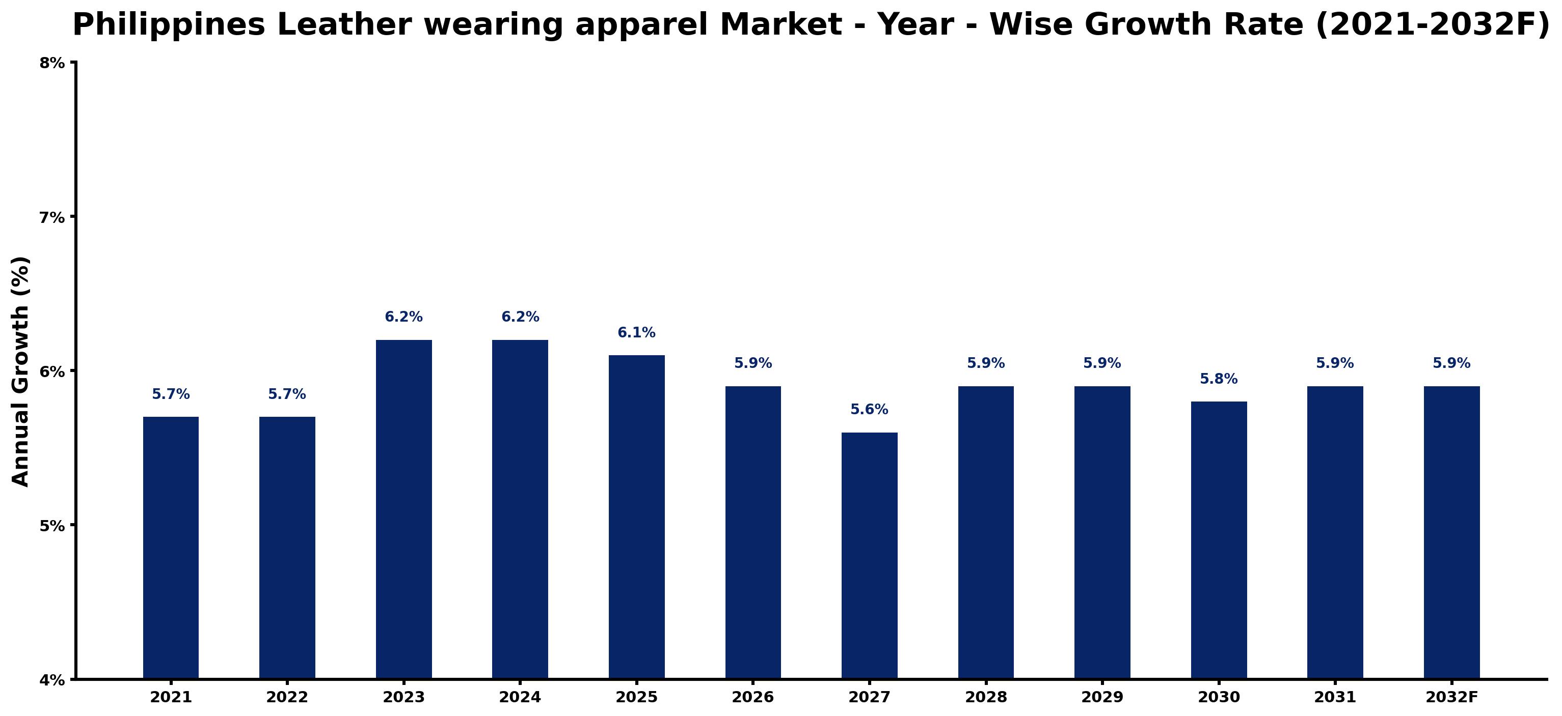 Philippines Leather wearing apparel Market Year-wise Growth Rate and Key Drivers