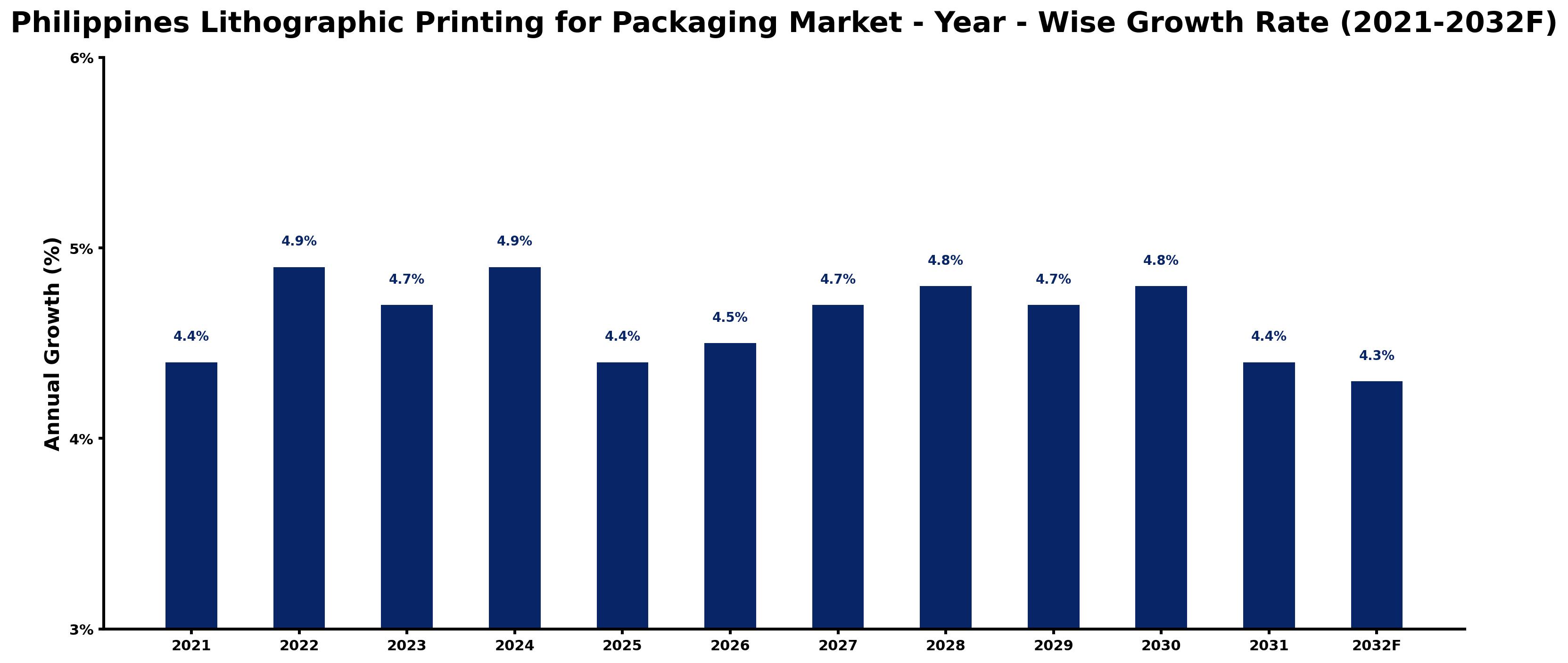 Philippines Lithographic Printing for Packaging Market Year-wise Growth Rate and Key Drivers