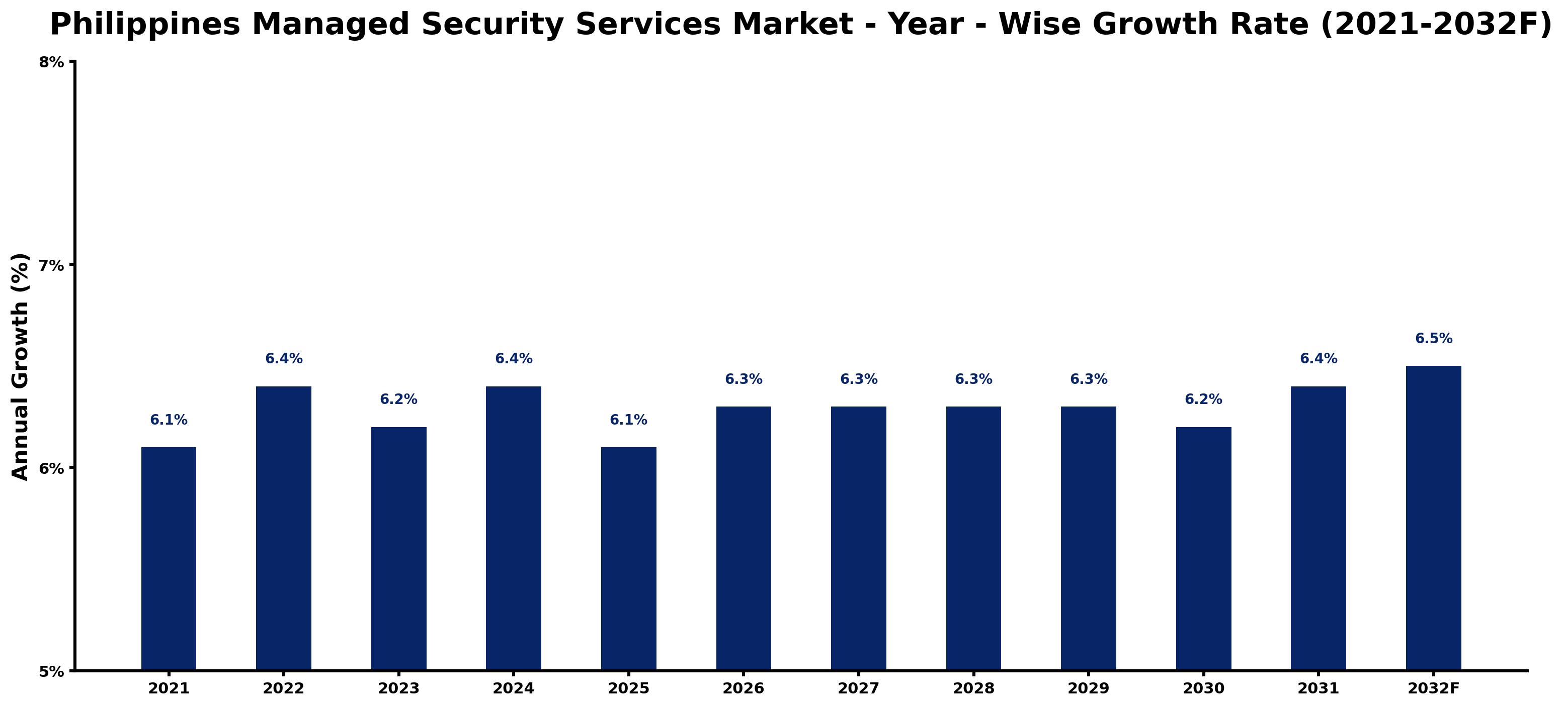 Philippines Managed Security Services Market Year-wise Growth Rate and Key Drivers