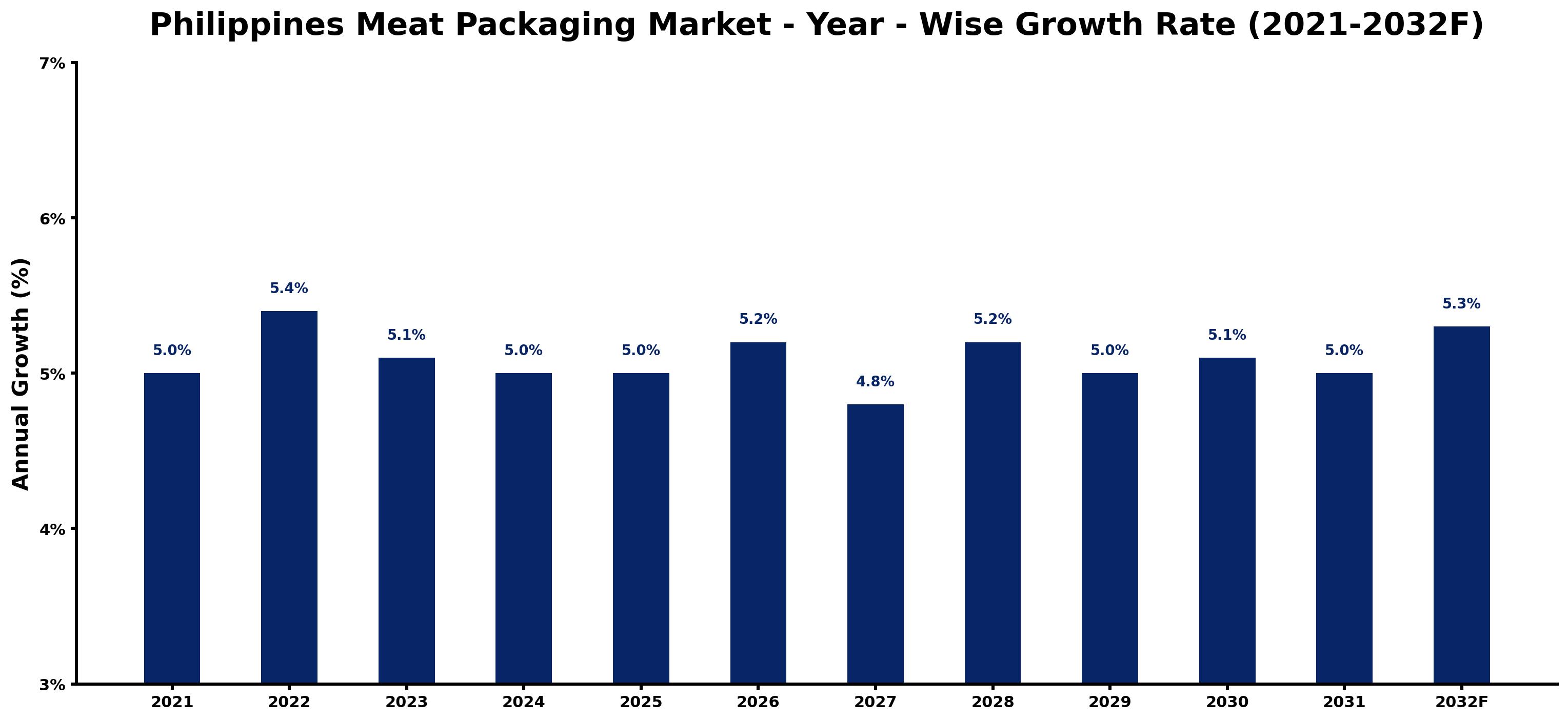 Philippines Meat Packaging Market Year-wise Growth Rate and Key Drivers