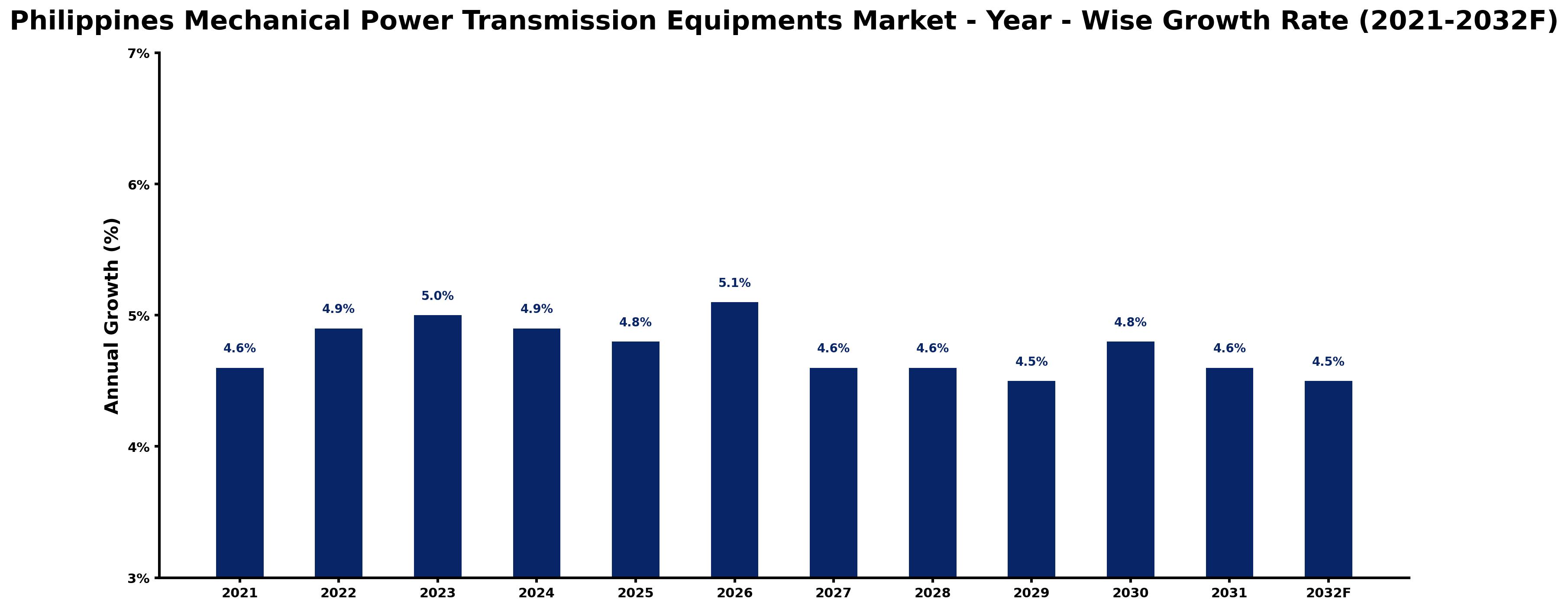 Philippines Mechanical Power Transmission Equipments Market Year-wise Growth Rate and Key Drivers