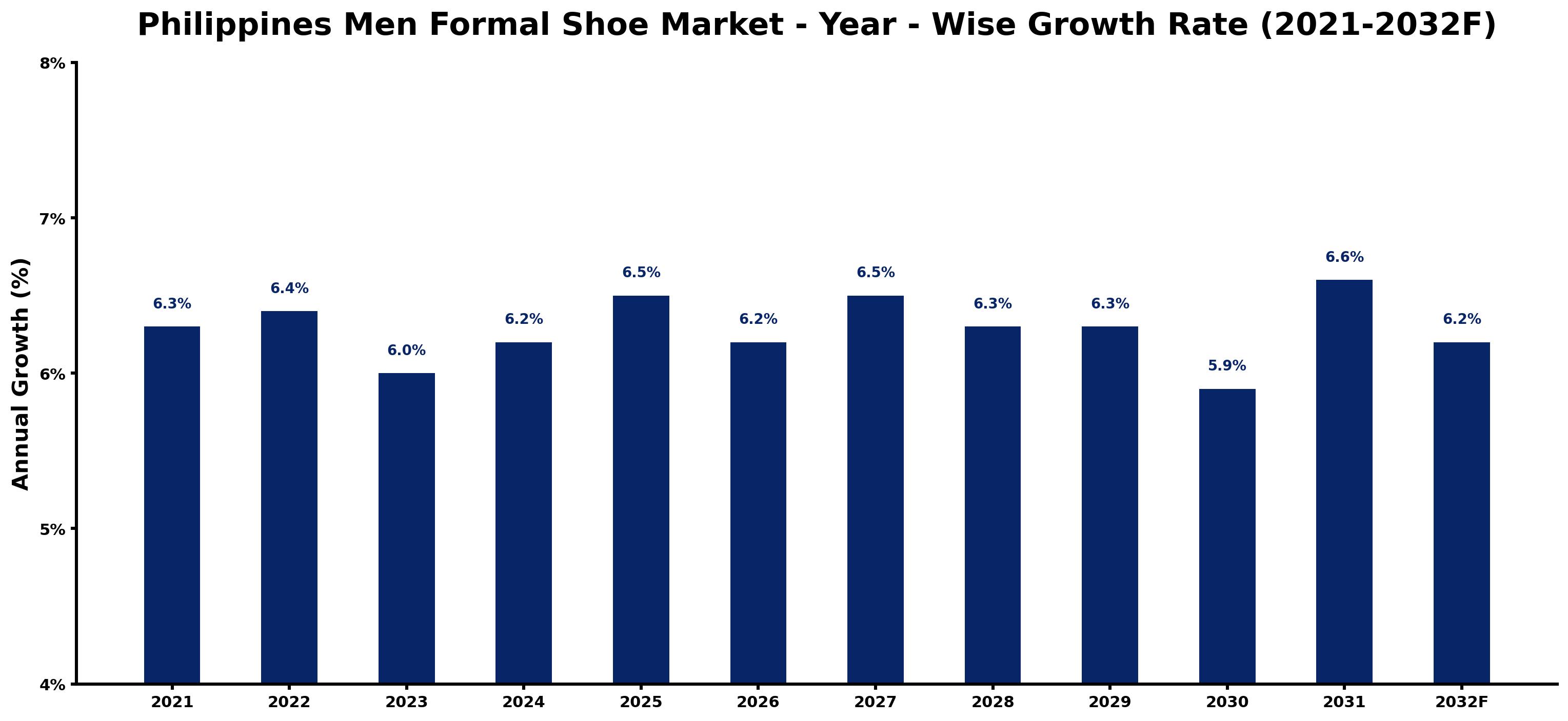 Philippines Men Formal Shoe Market Year-wise Growth Rate and Key Drivers
