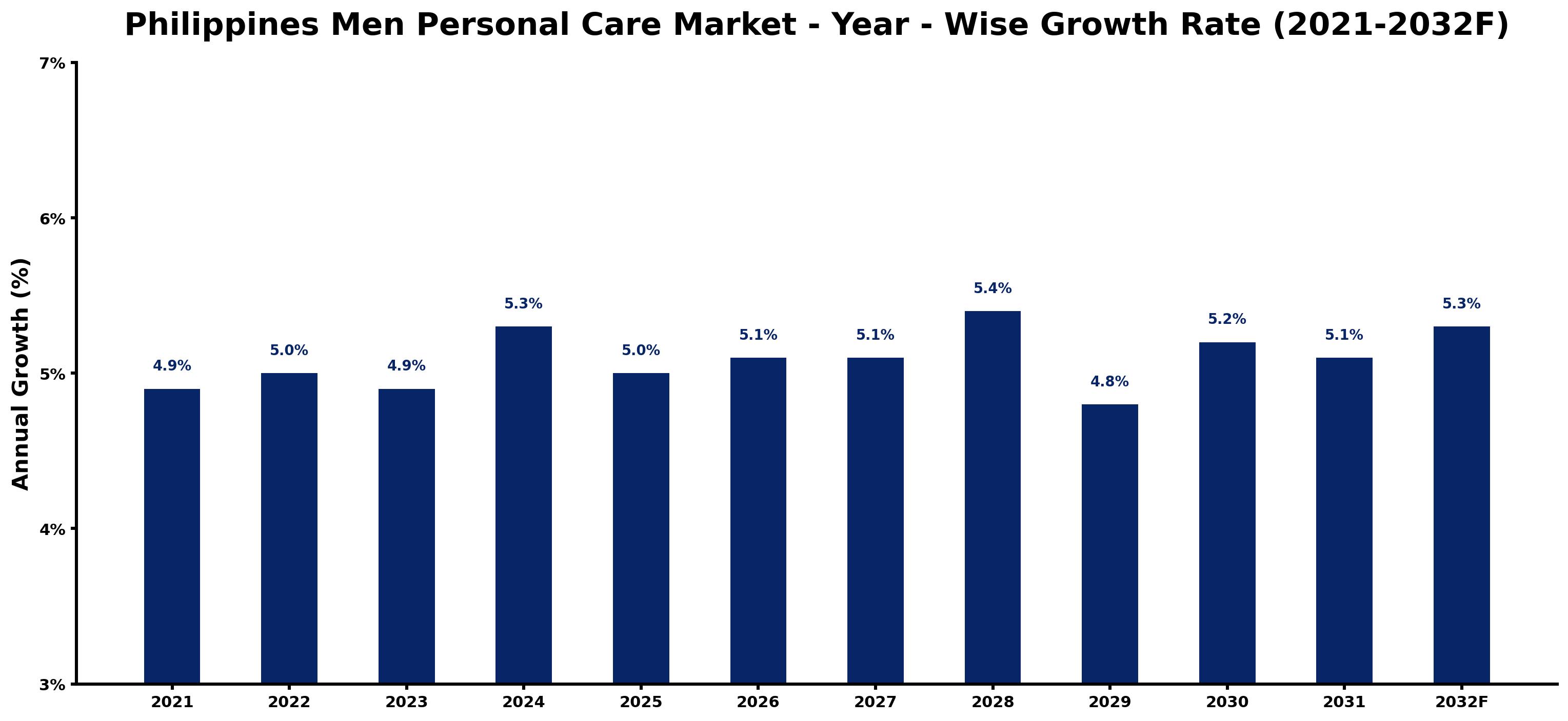 Philippines Men Personal Care Market Year-wise Growth Rate and Key Drivers