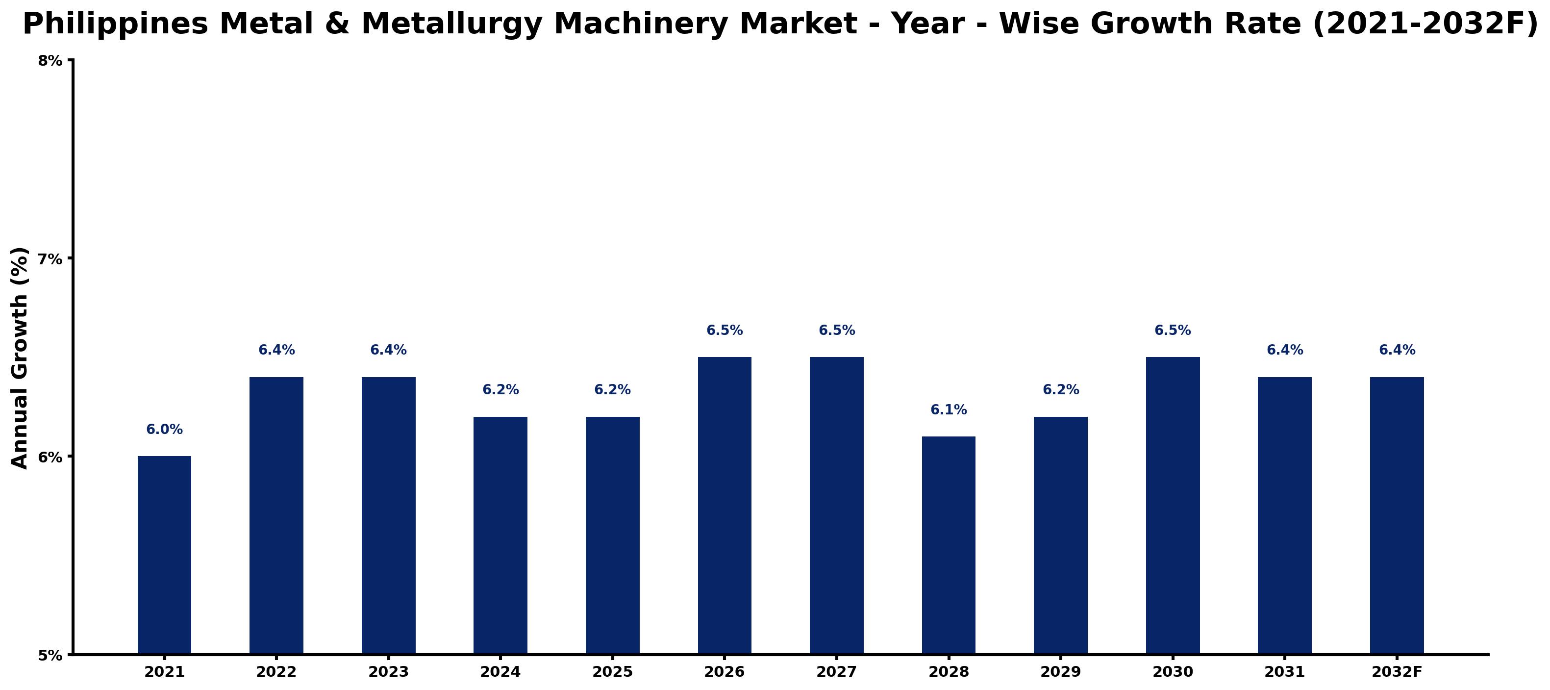 Philippines Metal & Metallurgy Machinery Market Year-wise Growth Rate and Key Drivers