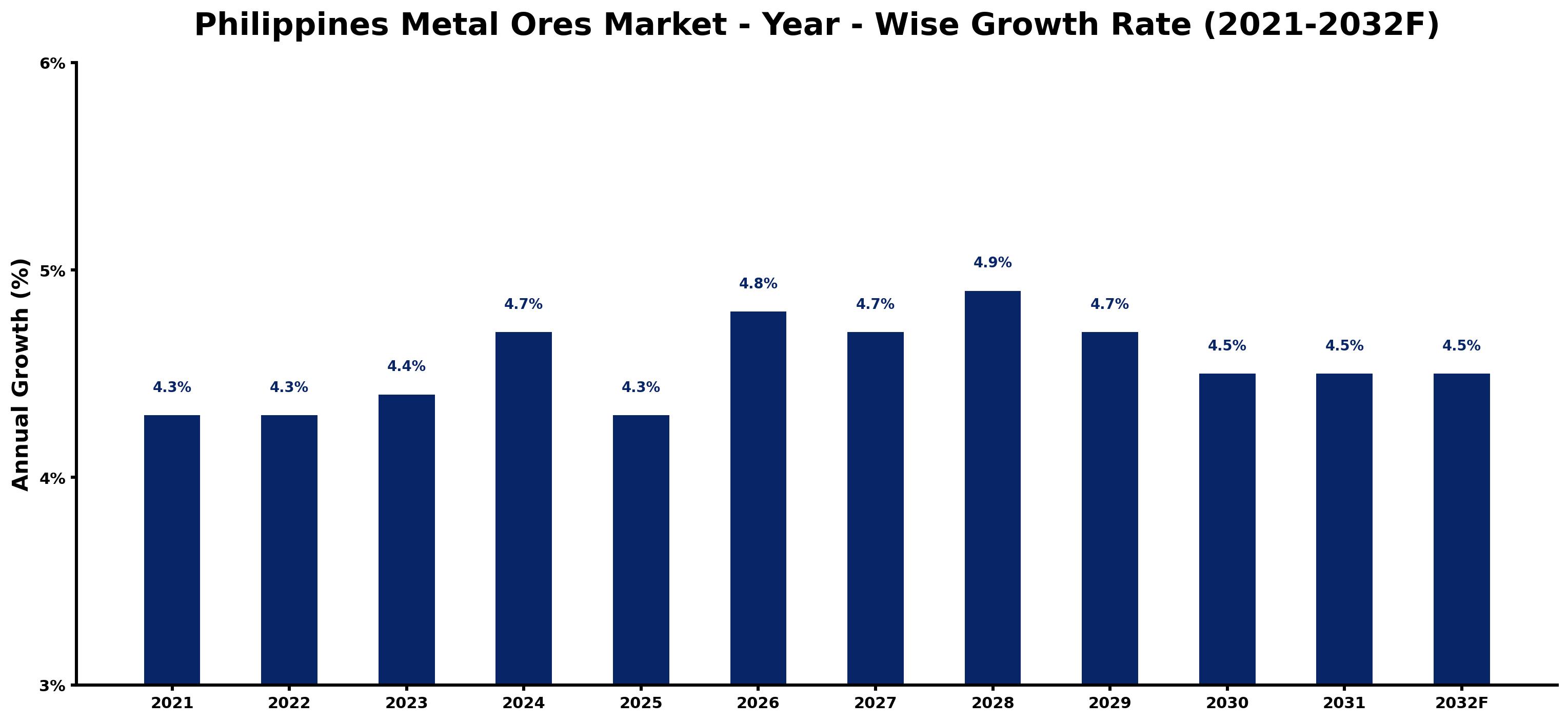 Philippines Metal Ores Market Year-wise Growth Rate and Key Drivers
