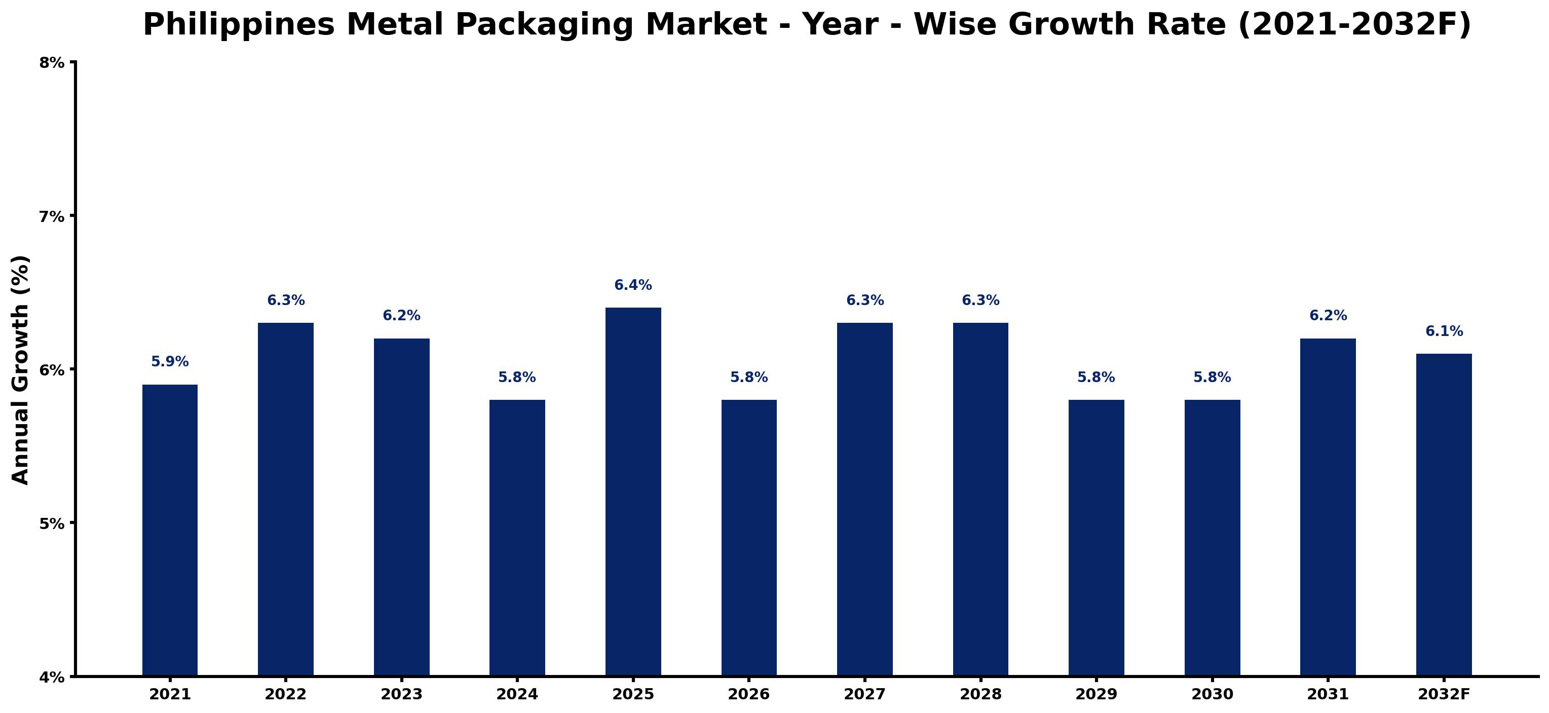 Philippines Metal Packaging Market Year-wise Growth Rate and Key Drivers