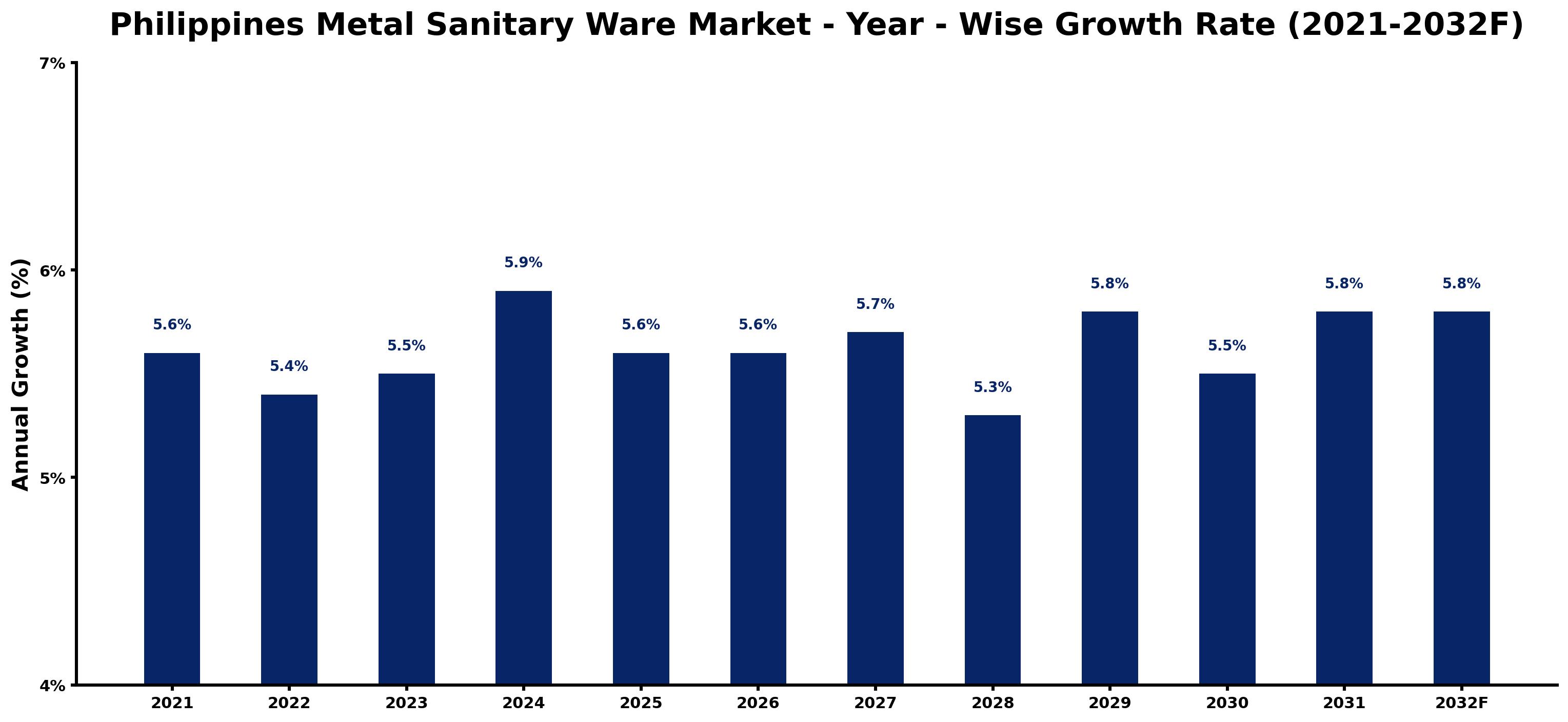 Philippines Metal Sanitary Ware Market Year-wise Growth Rate and Key Drivers