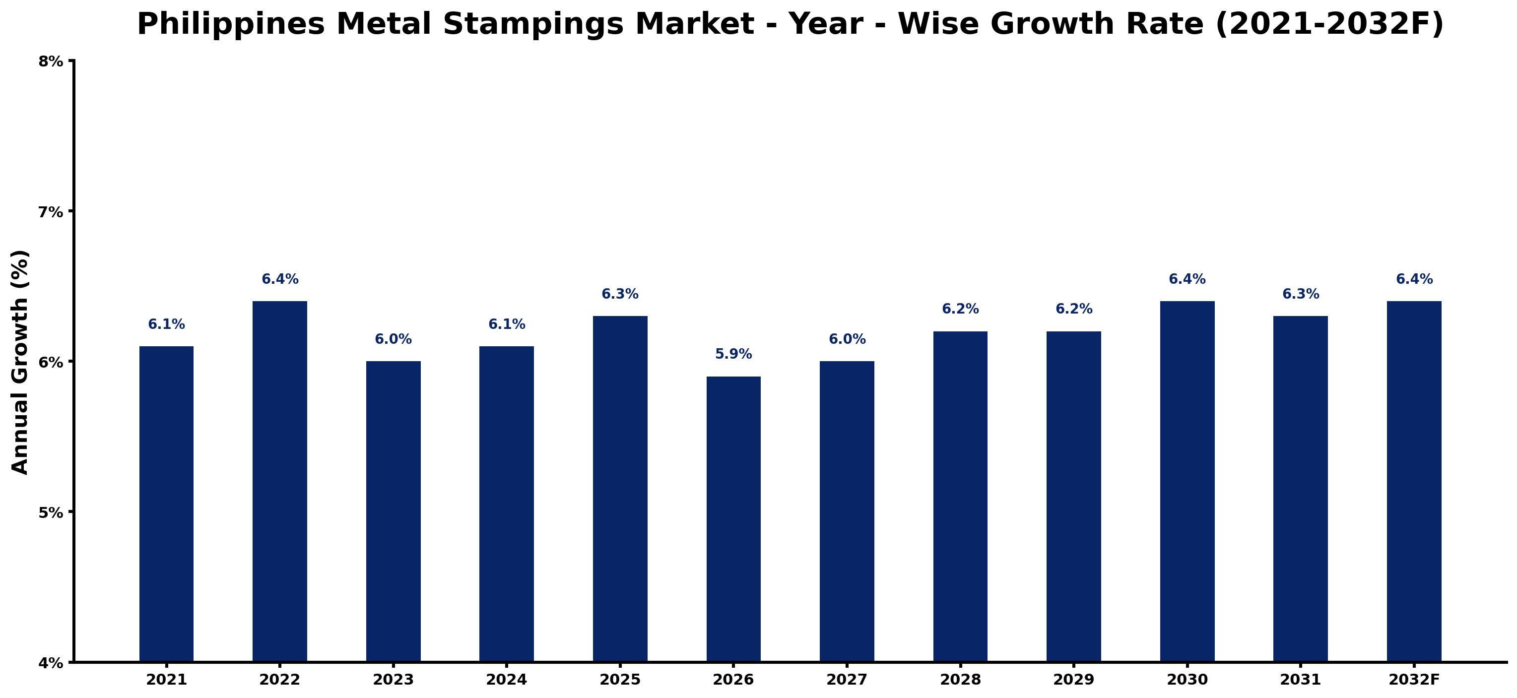 Philippines Metal Stampings Market Year-wise Growth Rate and Key Drivers
