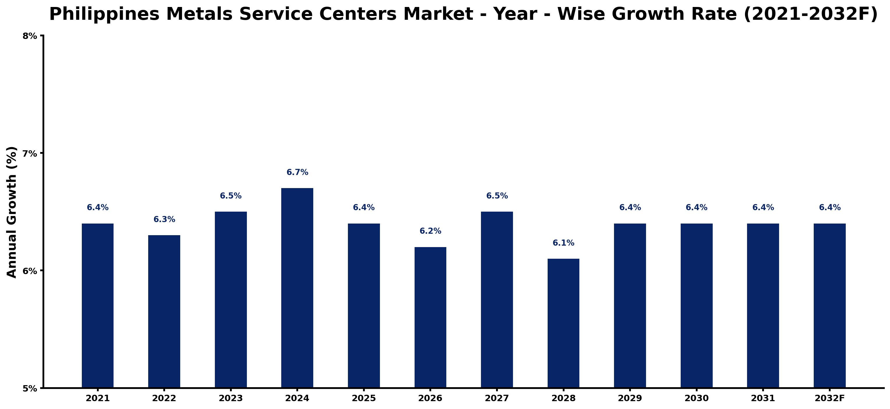 Philippines Metals Service Centers Market Year-wise Growth Rate and Key Drivers