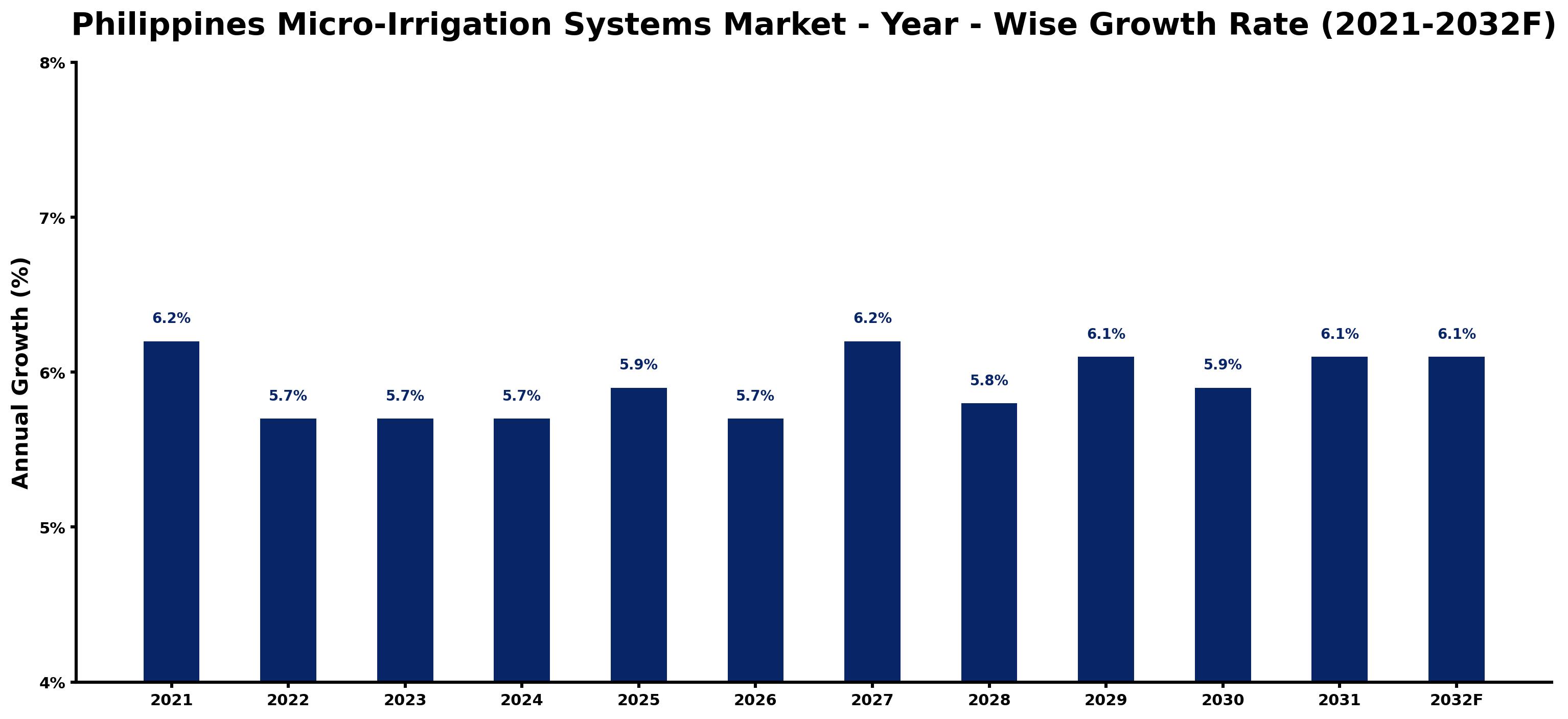 Philippines Micro-Irrigation Systems Market Year-wise Growth Rate and Key Drivers
