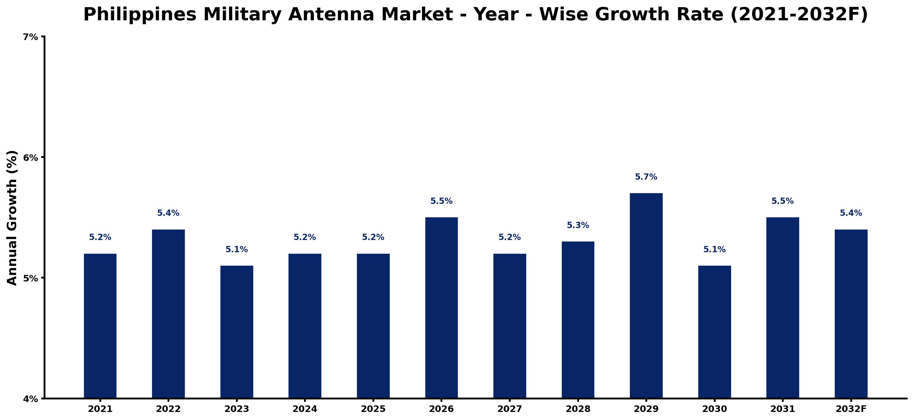 Philippines Military Antenna Market Year-wise Growth Rate and Key Drivers
