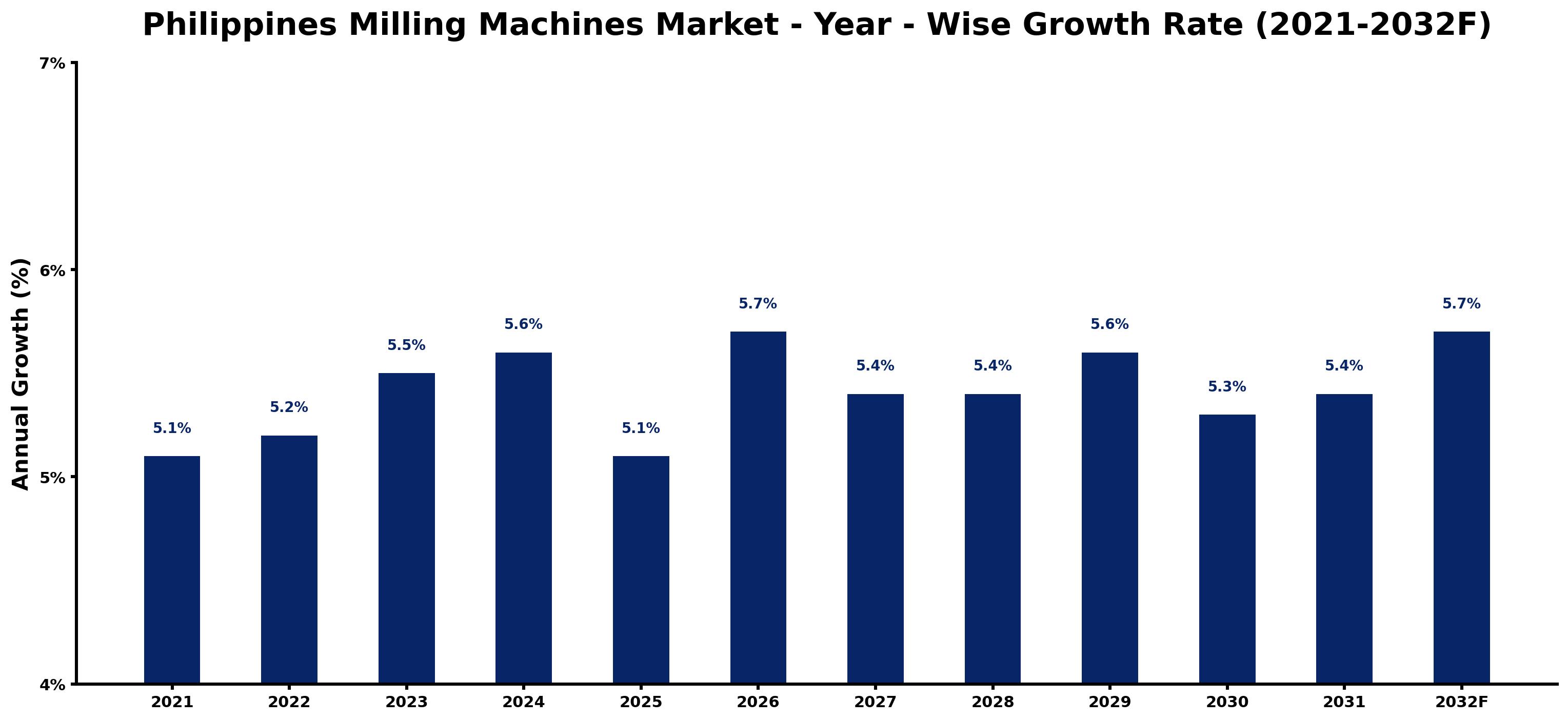 Philippines Milling Machines Market Year-wise Growth Rate and Key Drivers