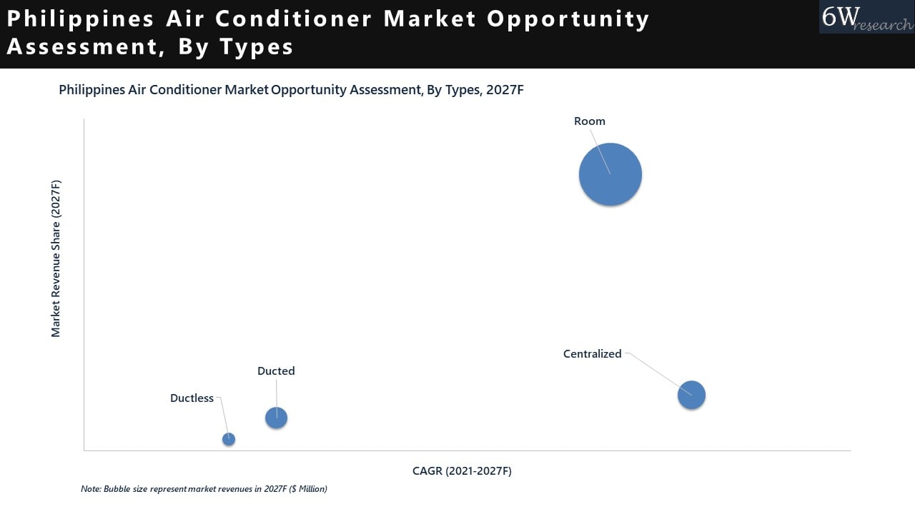 Philippines Air Conditioner Market 