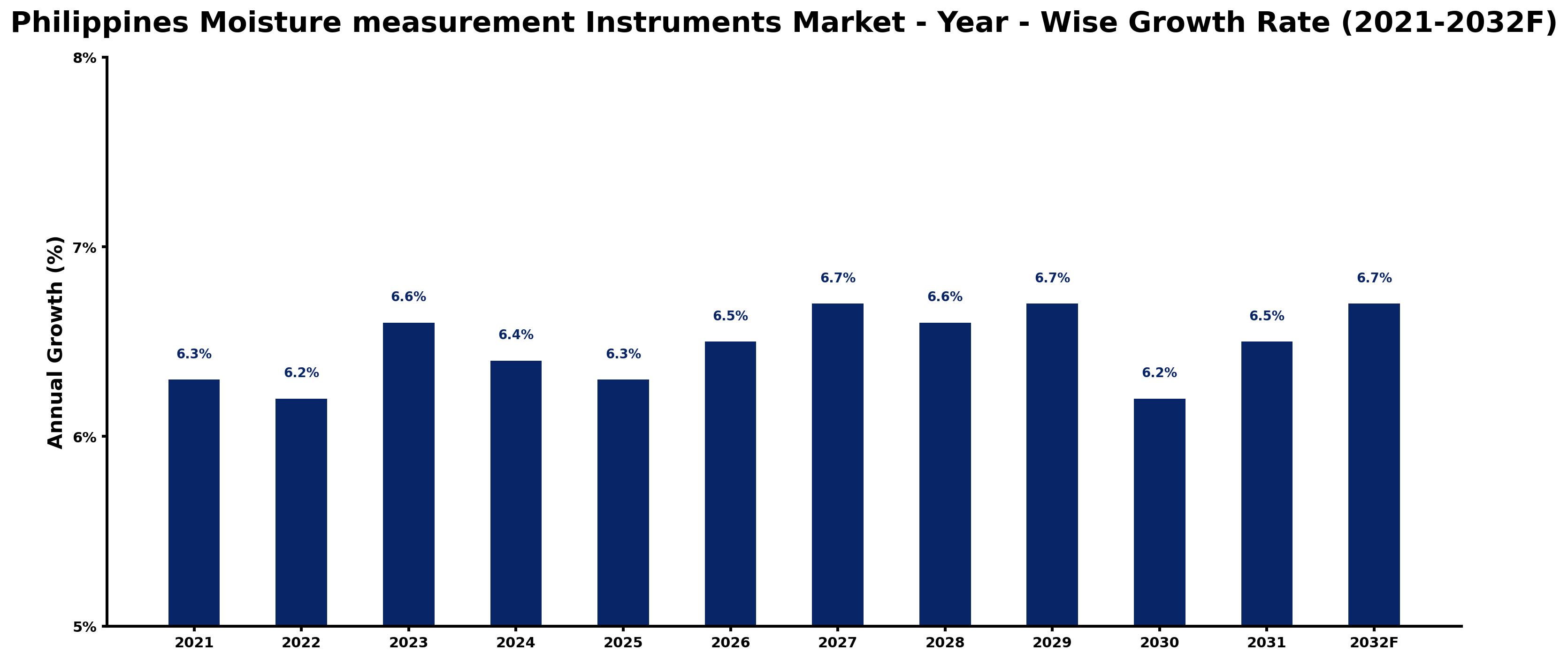 Philippines Moisture measurement Instruments Market Year-wise Growth Rate and Key Drivers