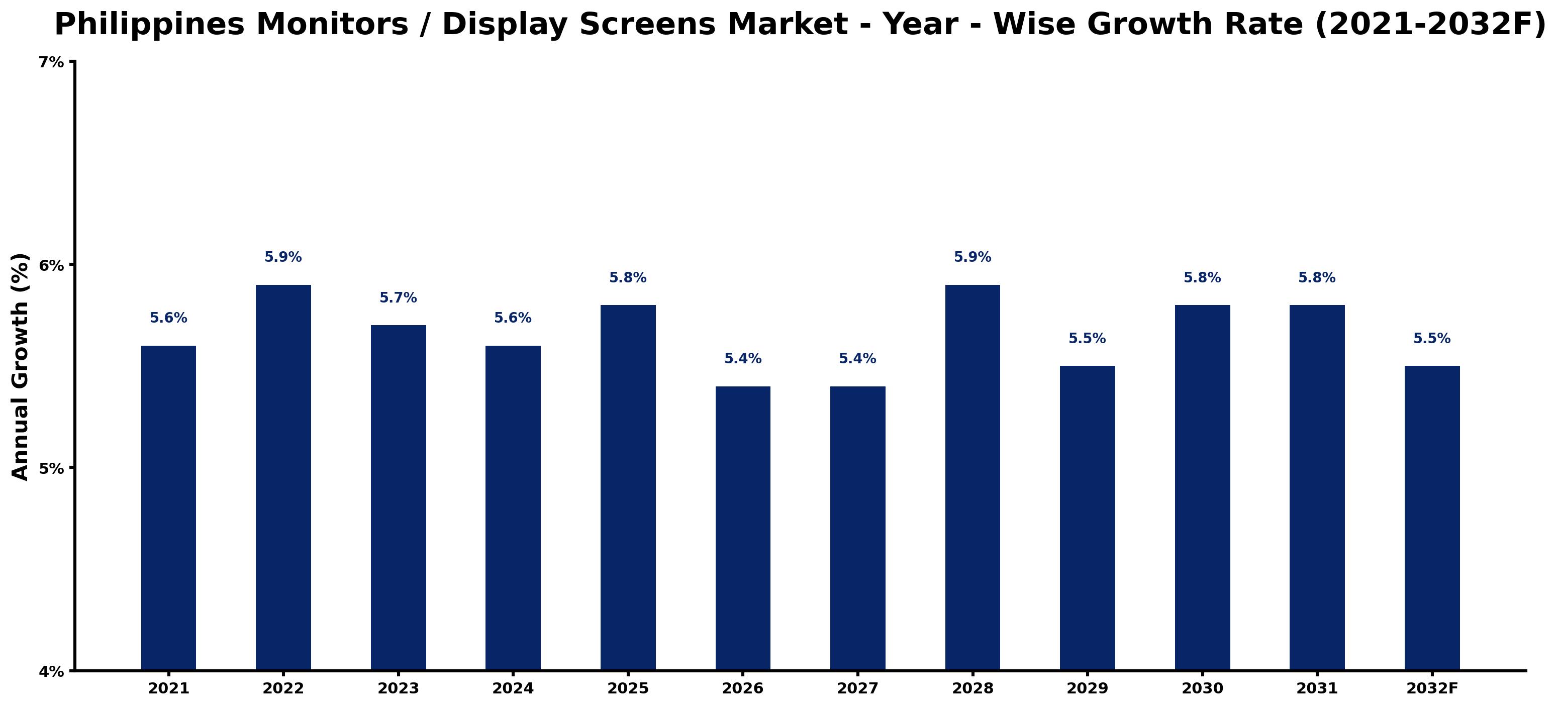 Philippines Monitors / Display Screens Market Year-wise Growth Rate and Key Drivers